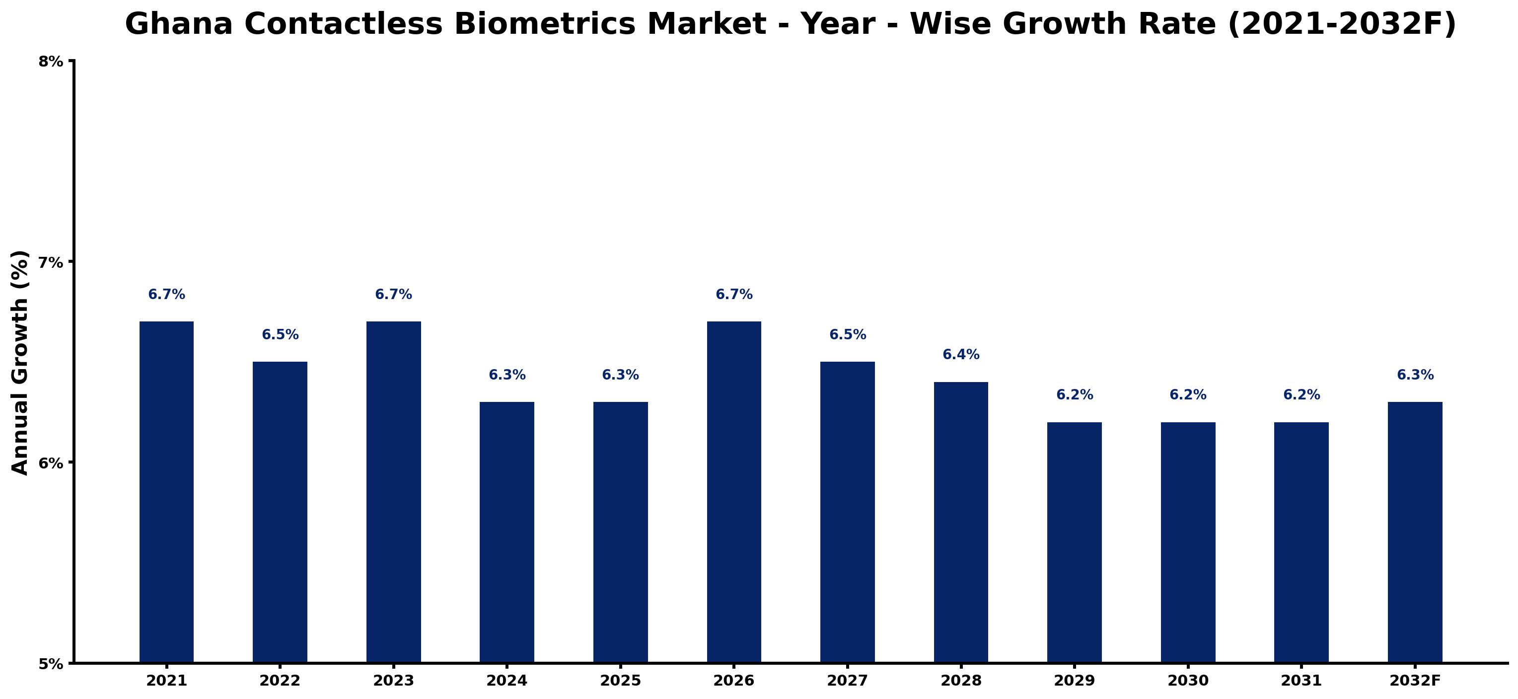 Ghana Contactless Biometrics Market Year-wise Growth Rate and Key Drivers