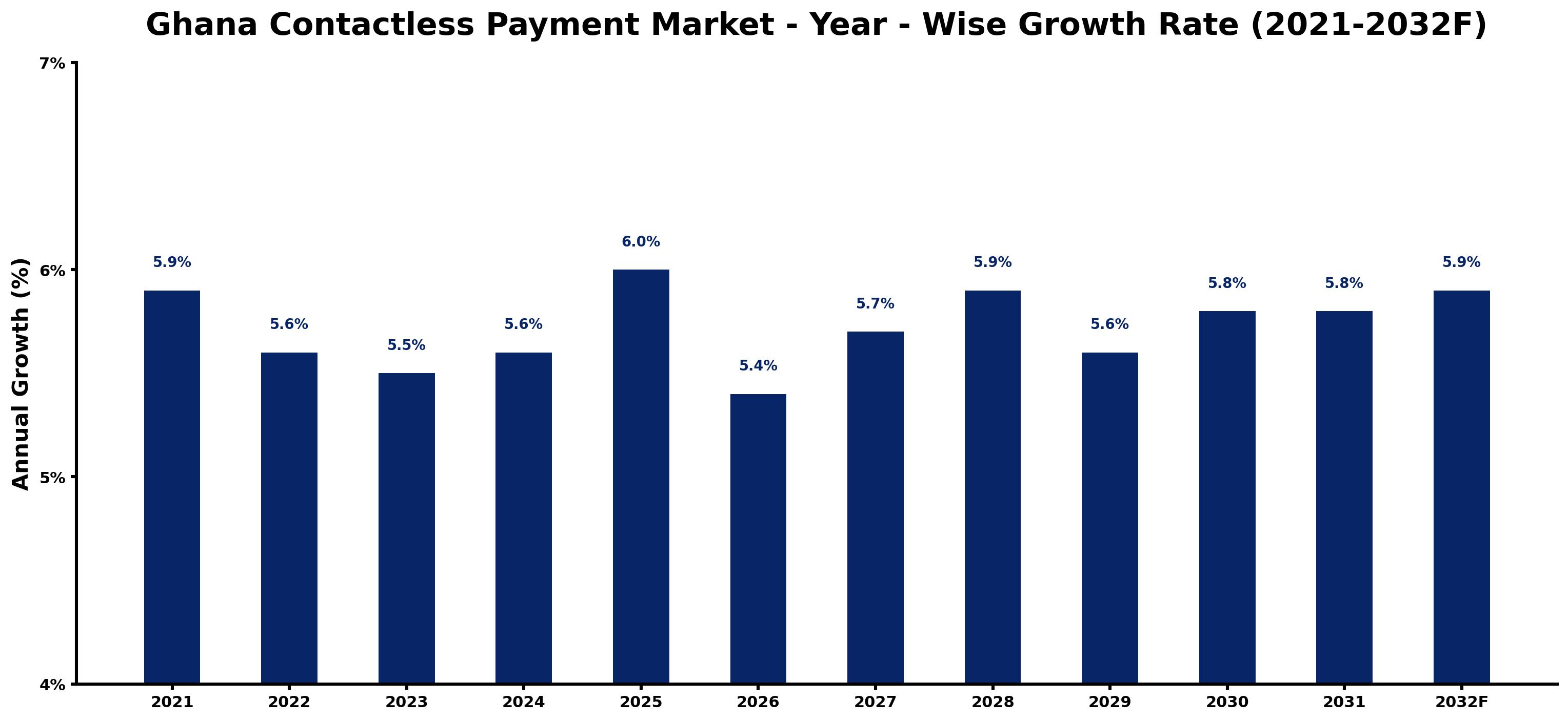 Ghana Contactless Payment Market Year-wise Growth Rate and Key Drivers