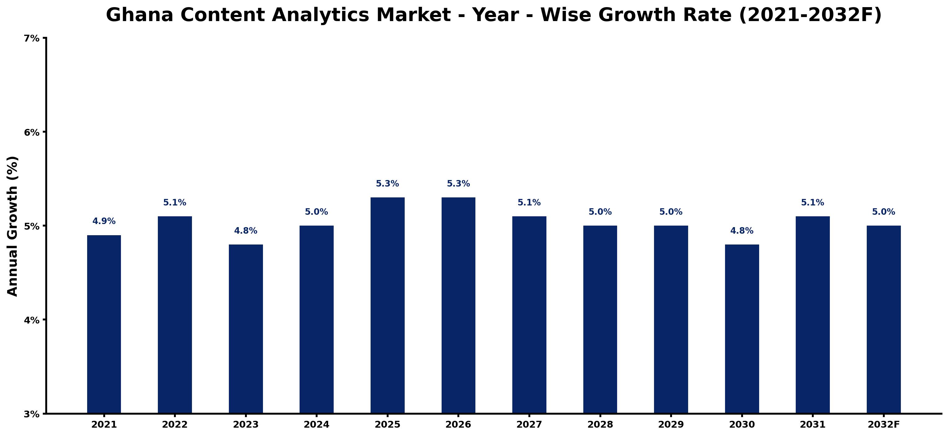 Ghana Content Analytics Market Year-wise Growth Rate and Key Drivers