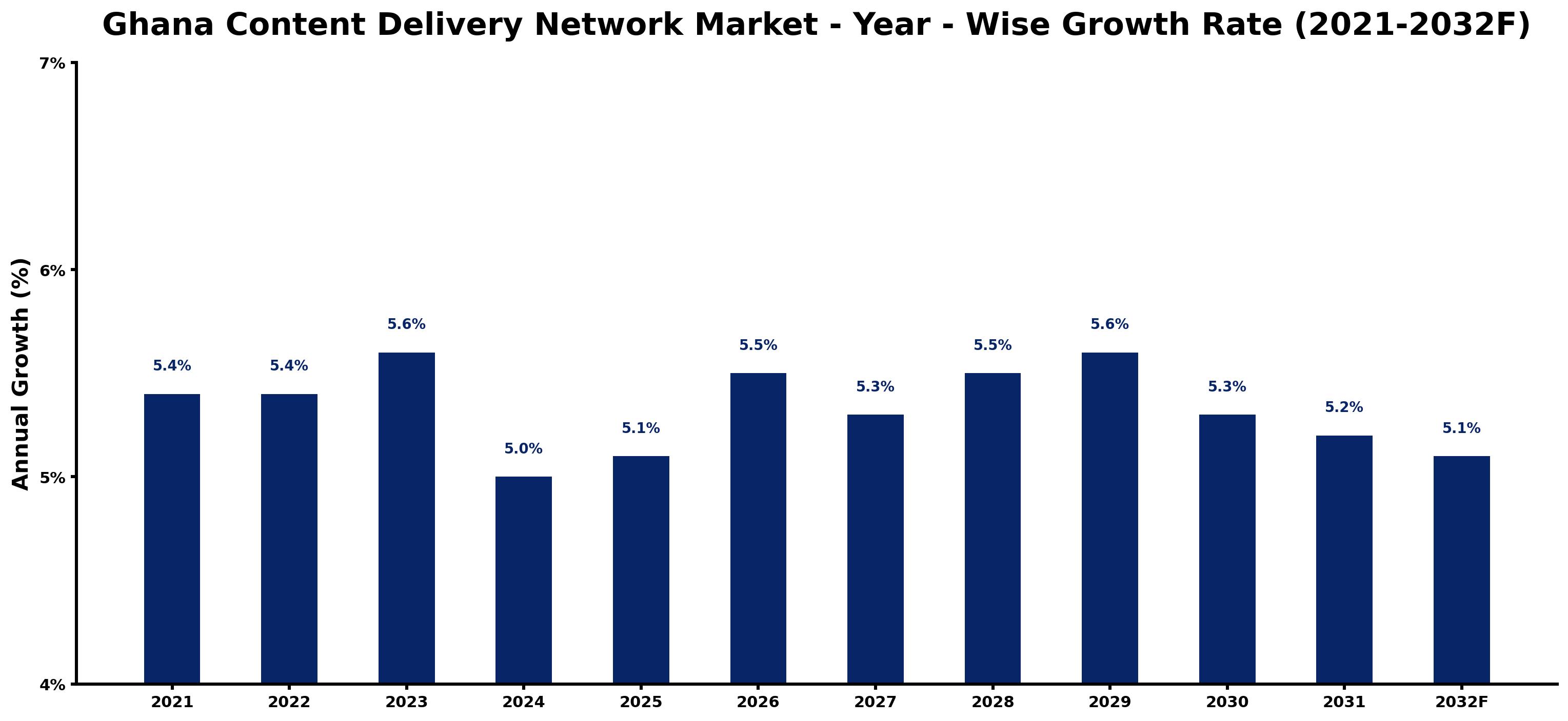 Ghana Content Delivery Network Market Year-wise Growth Rate and Key Drivers