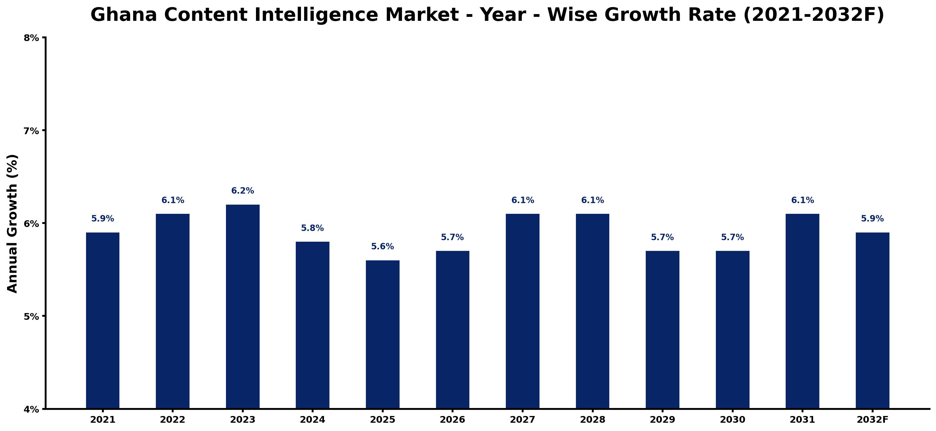 Ghana Content Intelligence Market Year-wise Growth Rate and Key Drivers