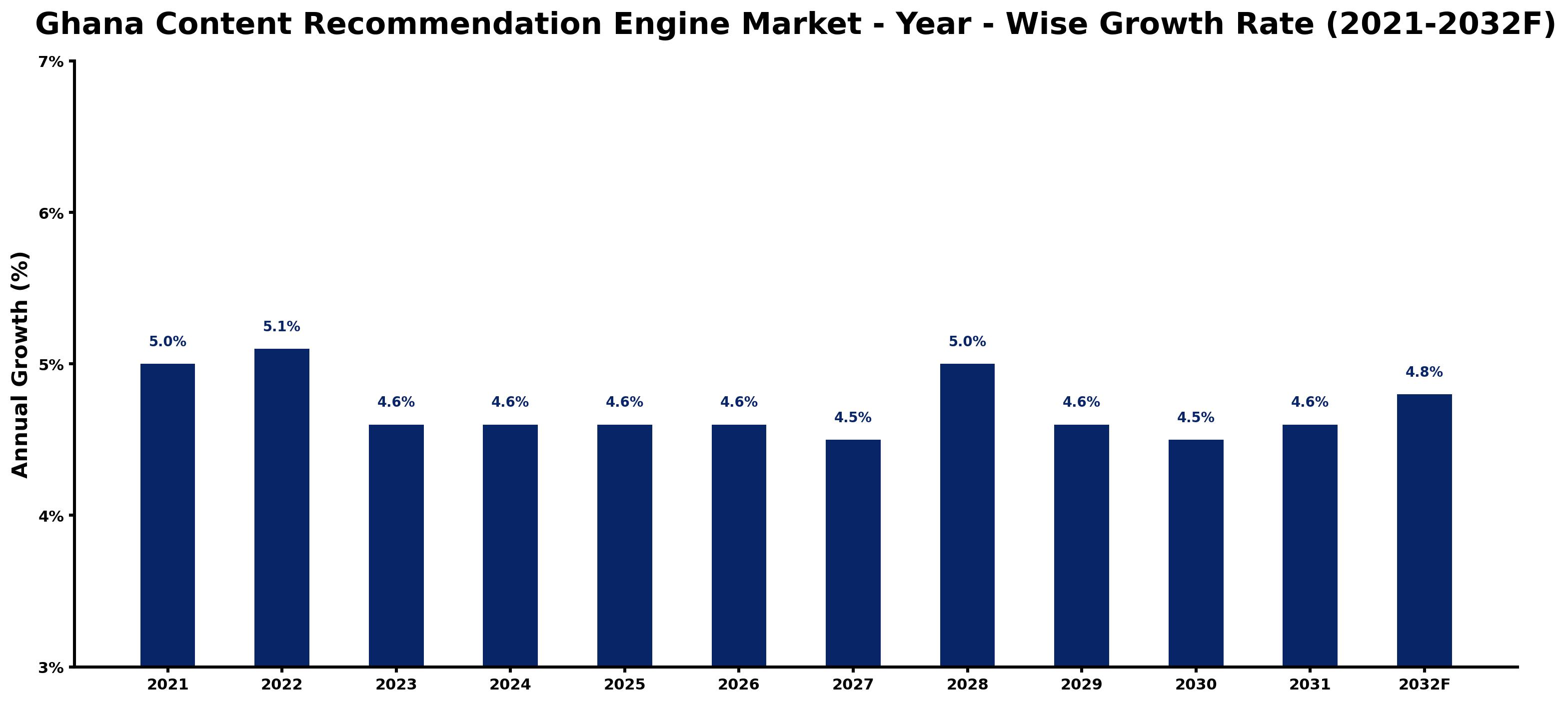 Ghana Content Recommendation Engine Market Year-wise Growth Rate and Key Drivers