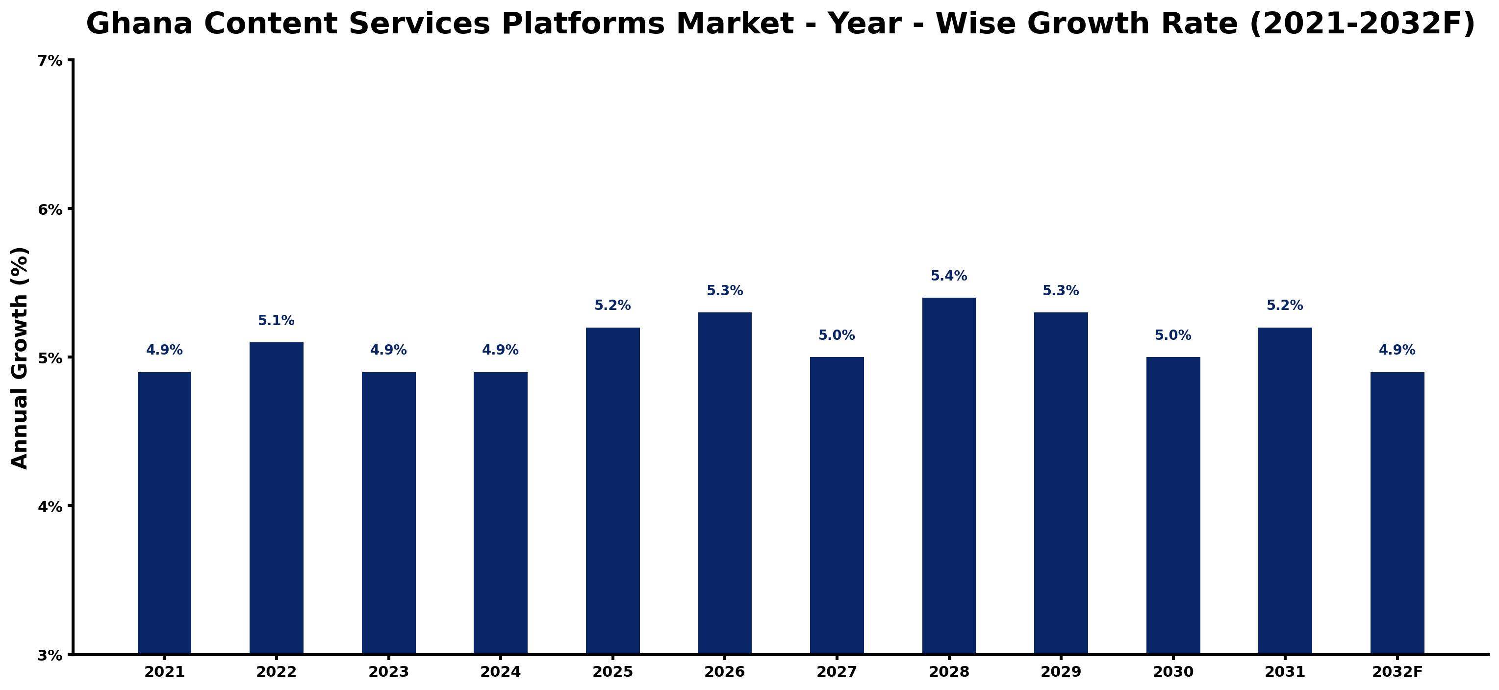 Ghana Content Services Platforms Market Year-wise Growth Rate and Key Drivers