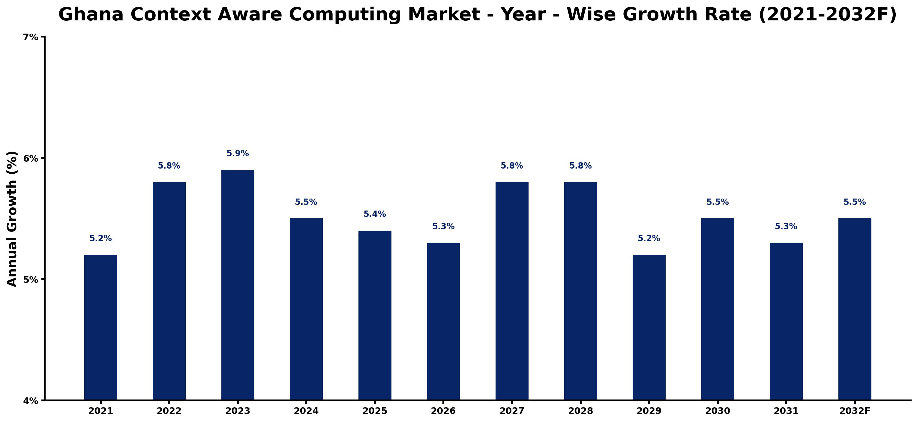 Ghana Context Aware Computing Market Year-wise Growth Rate and Key Drivers
