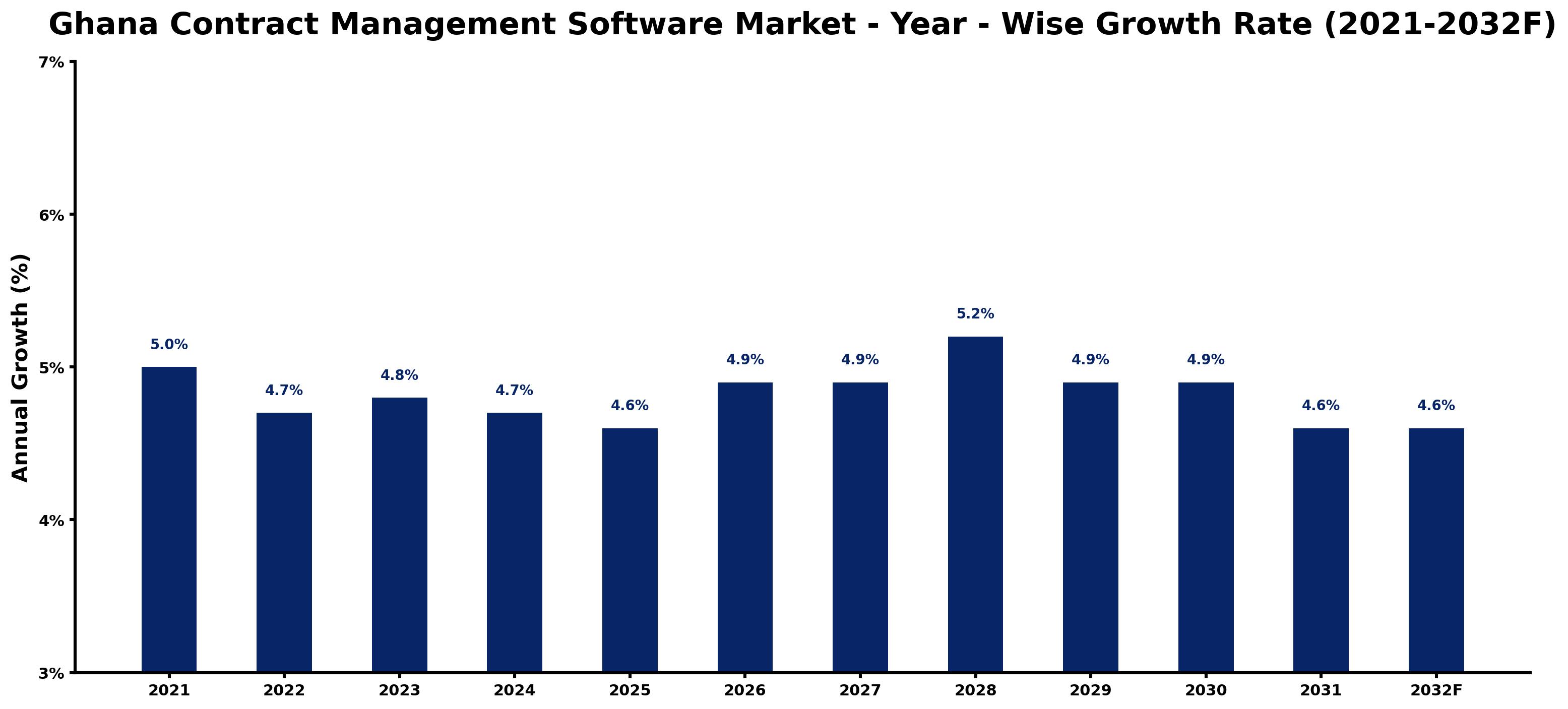 Ghana Contract Management Software Market Year-wise Growth Rate and Key Drivers