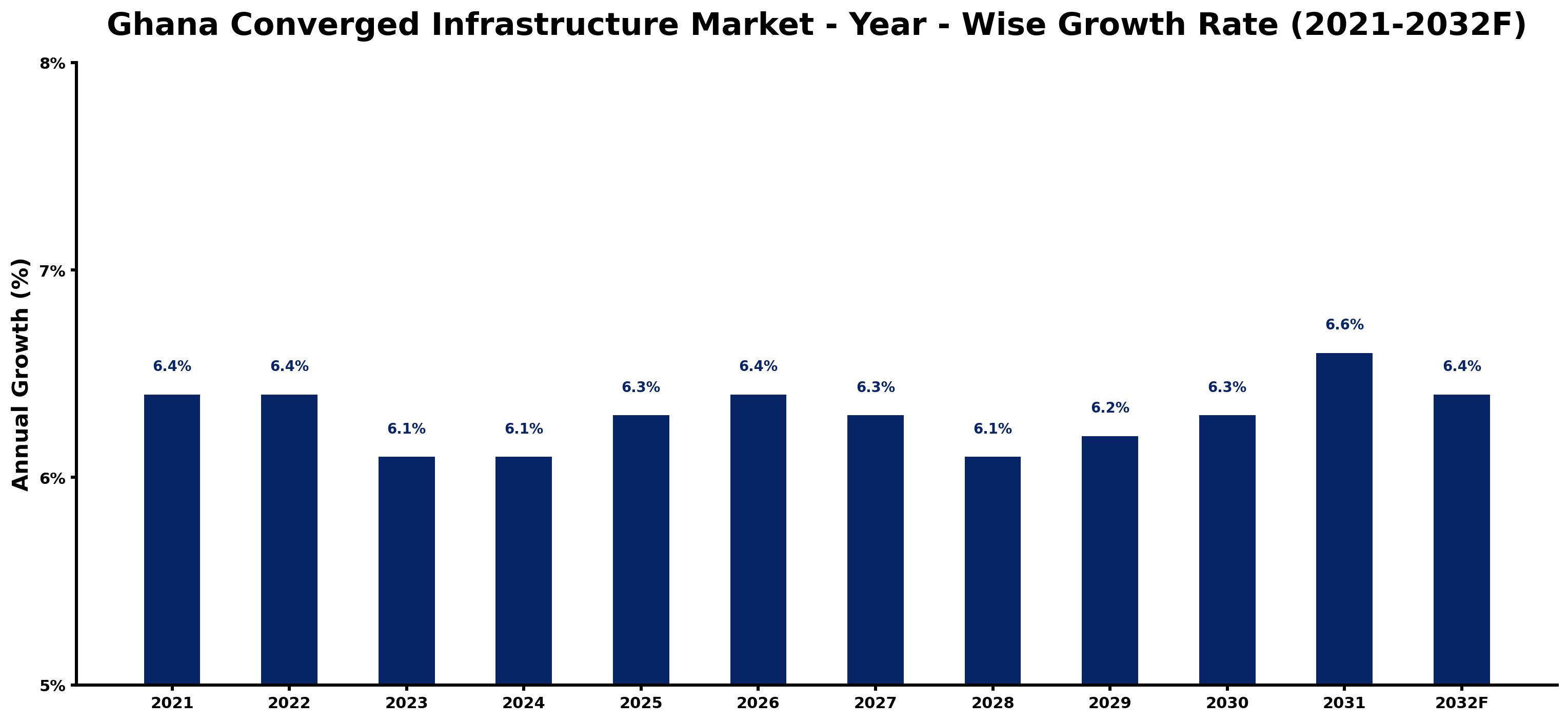 Ghana Converged Infrastructure Market Year-wise Growth Rate and Key Drivers