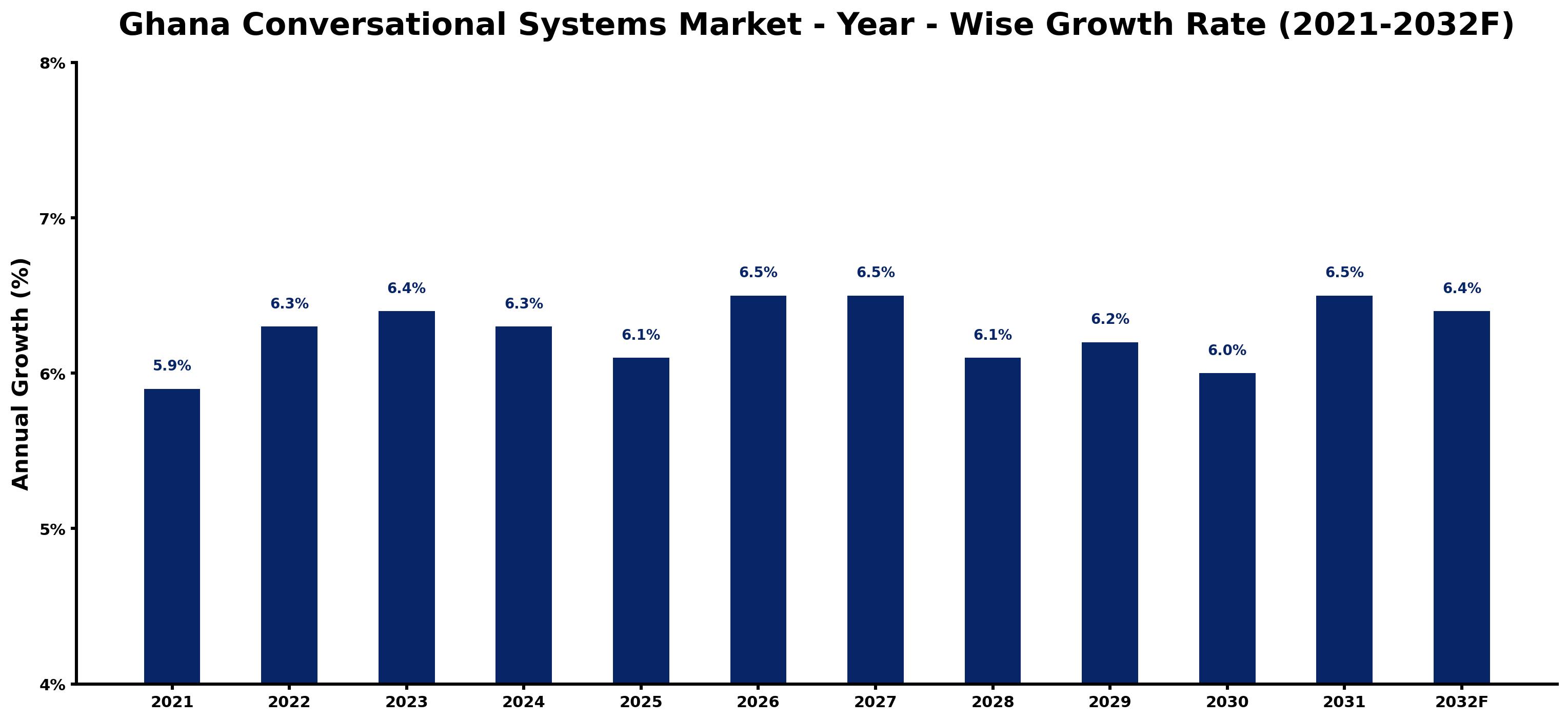 Ghana Conversational Systems Market Year-wise Growth Rate and Key Drivers