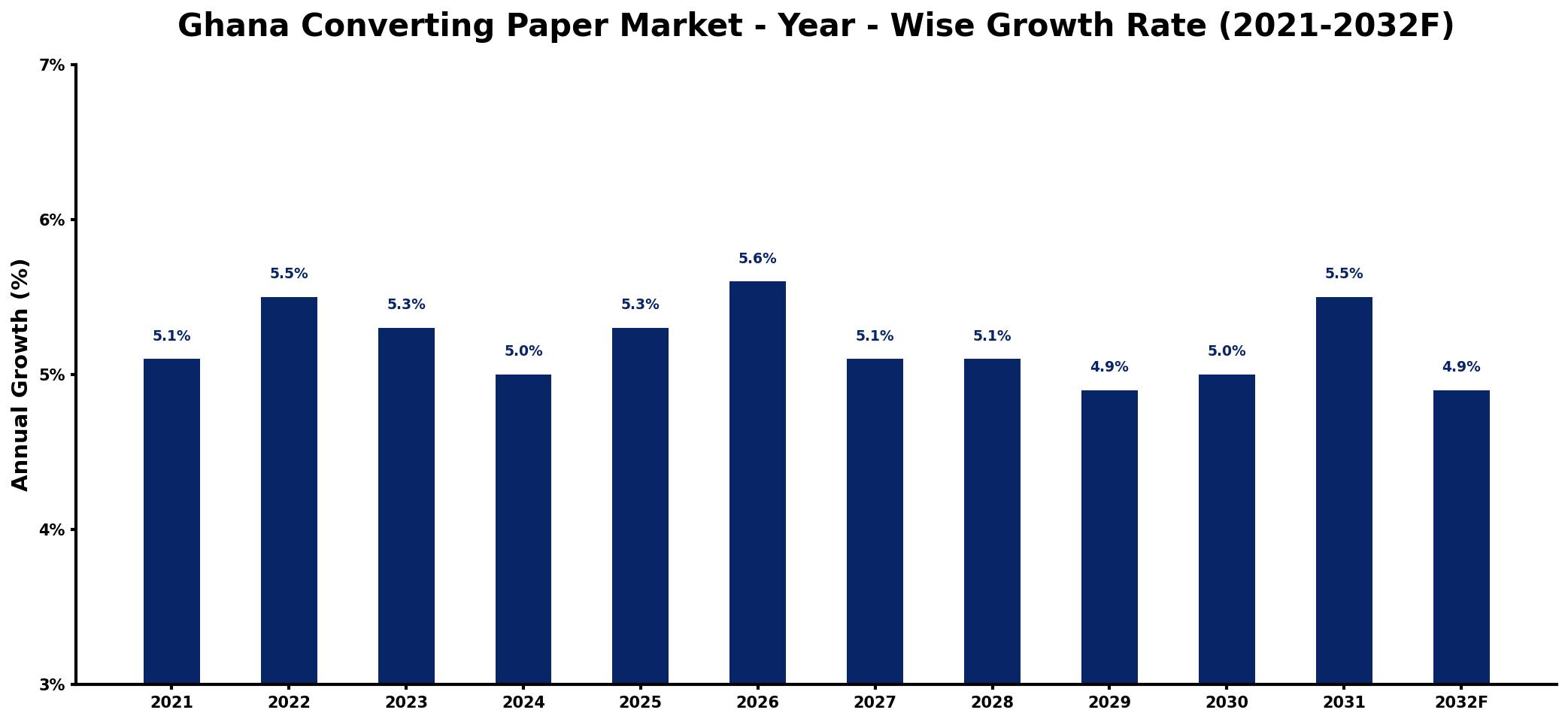 Ghana Converting Paper Market Year-wise Growth Rate and Key Drivers