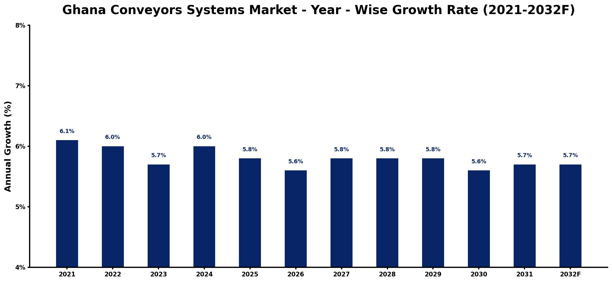 Ghana Conveyors Systems Market Year-wise Growth Rate and Key Drivers