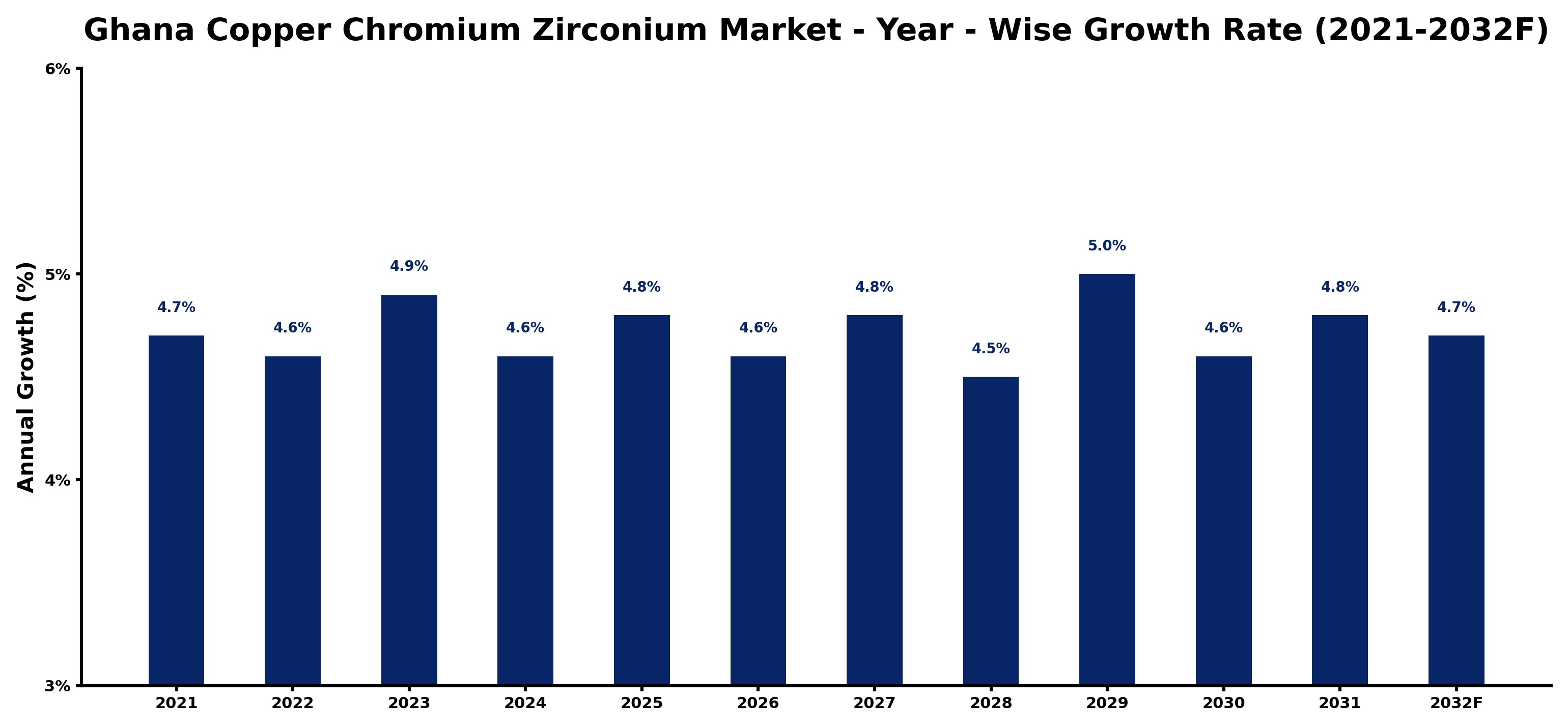 Ghana Copper Chromium Zirconium Market Year-wise Growth Rate and Key Drivers