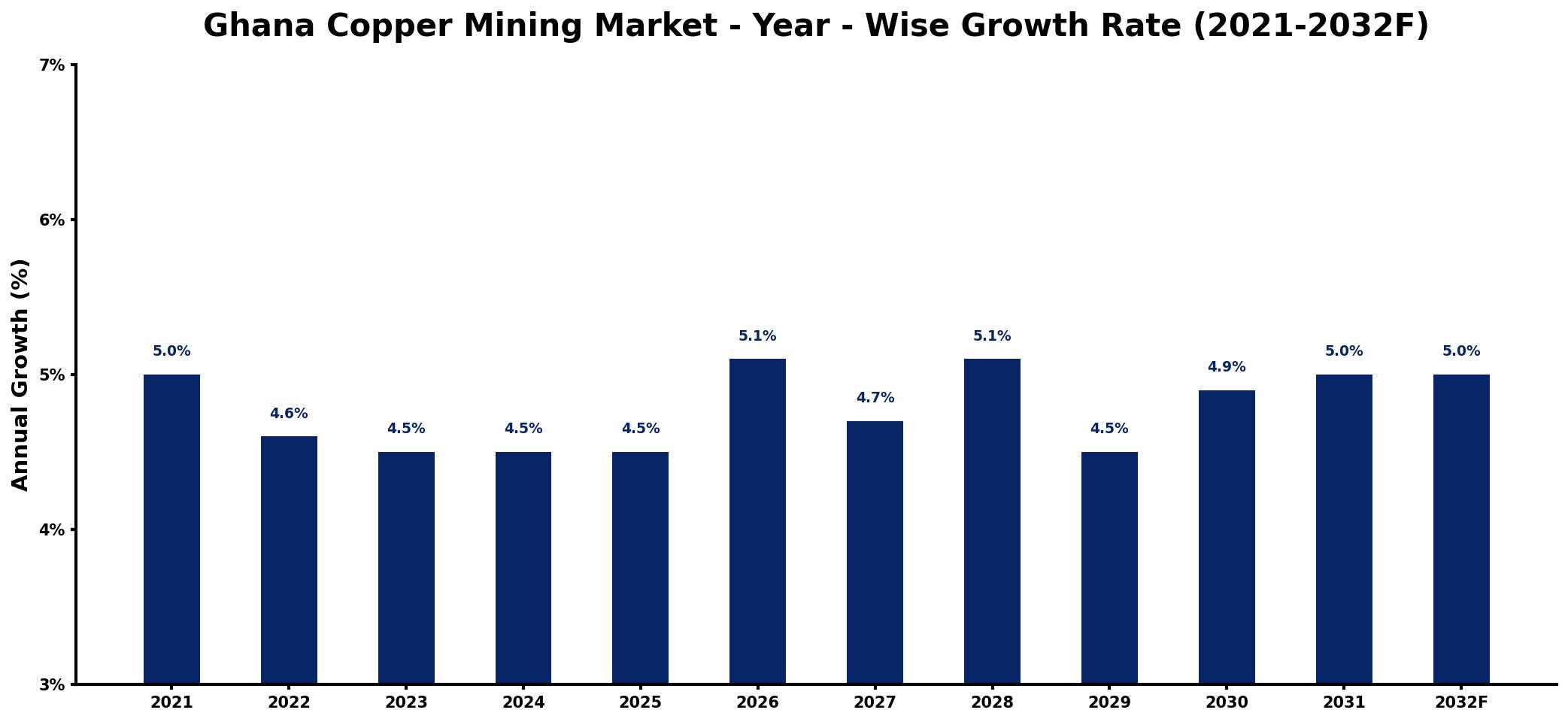 Ghana Copper Mining Market Year-wise Growth Rate and Key Drivers