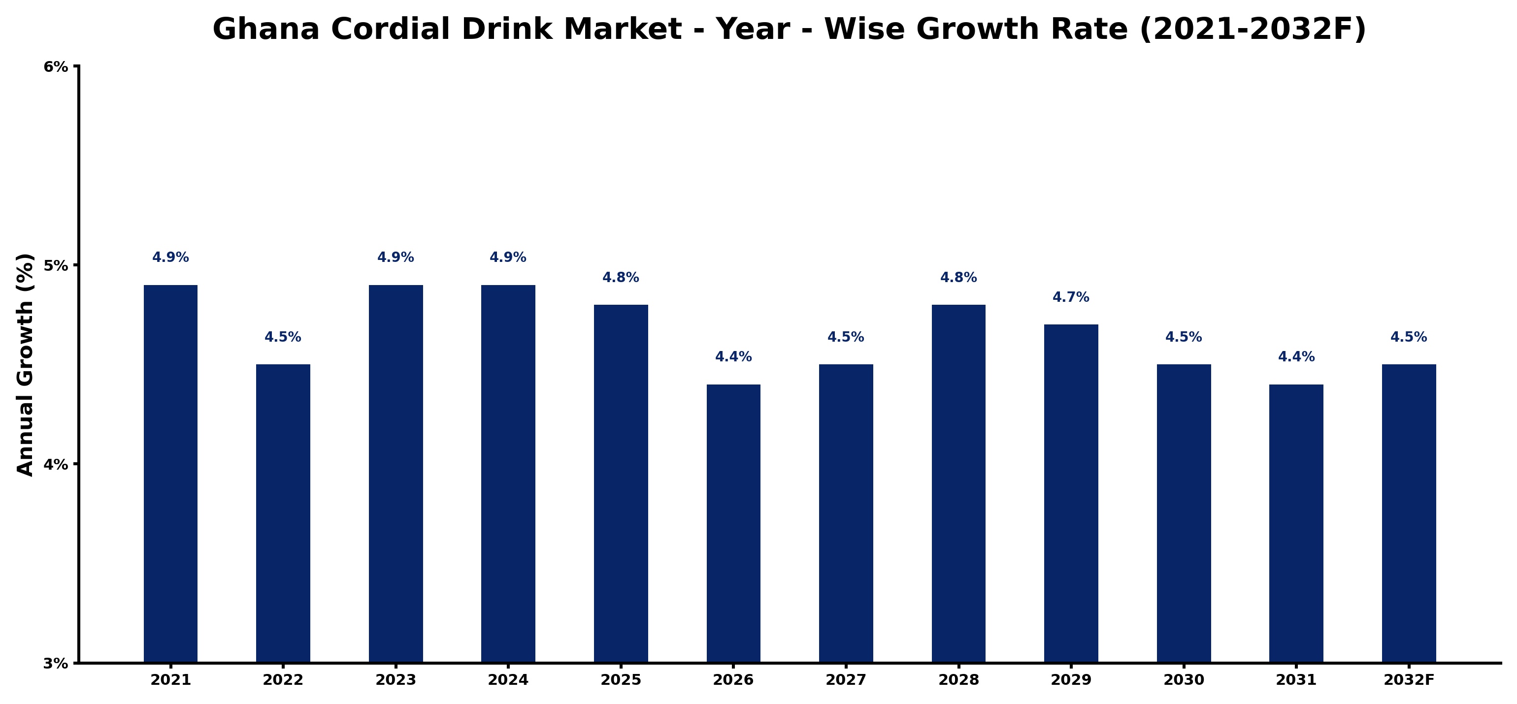 Ghana Cordial Drink Market Year-wise Growth Rate and Key Drivers
