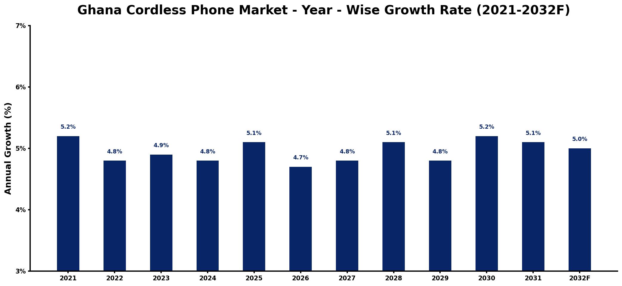 Ghana Cordless Phone Market Year-wise Growth Rate and Key Drivers