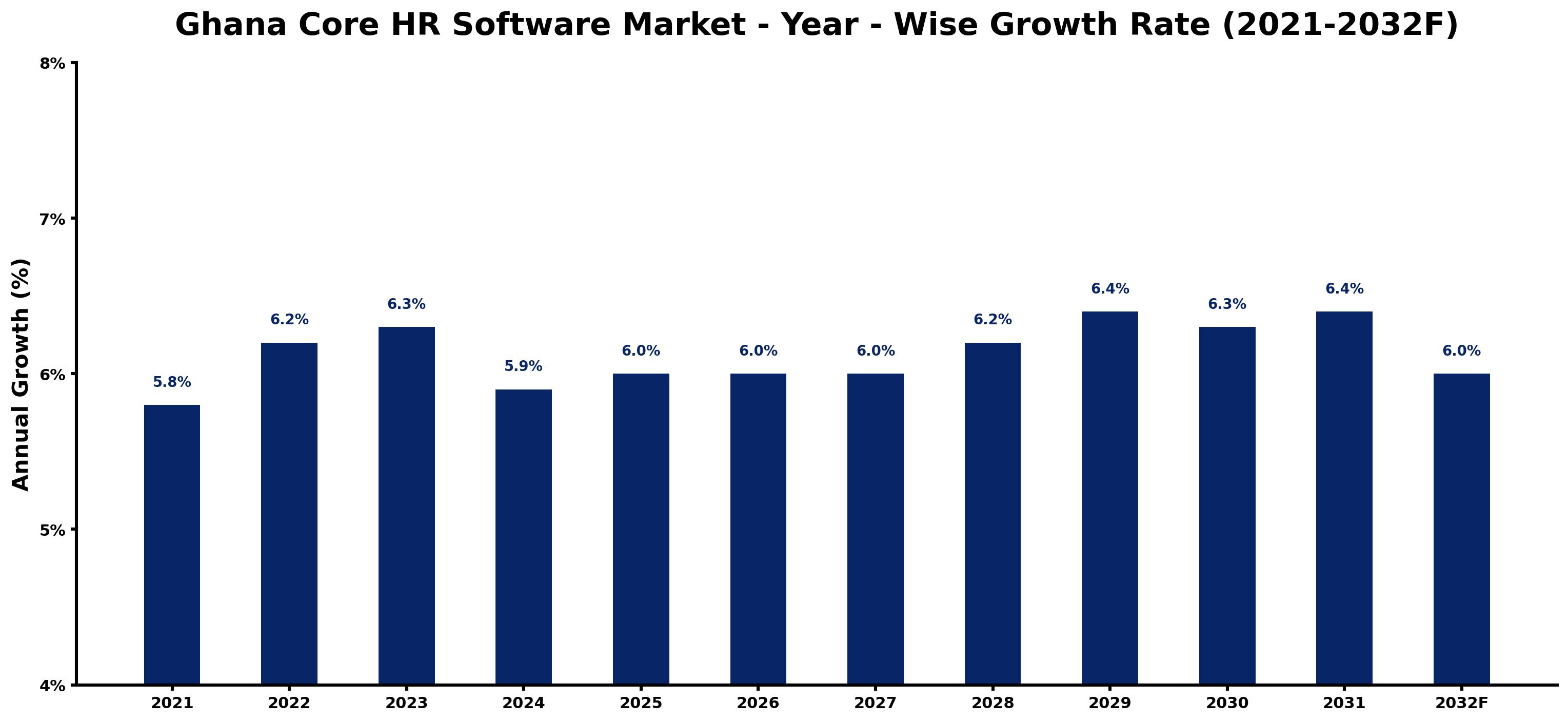 Ghana Core HR Software Market Year-wise Growth Rate and Key Drivers