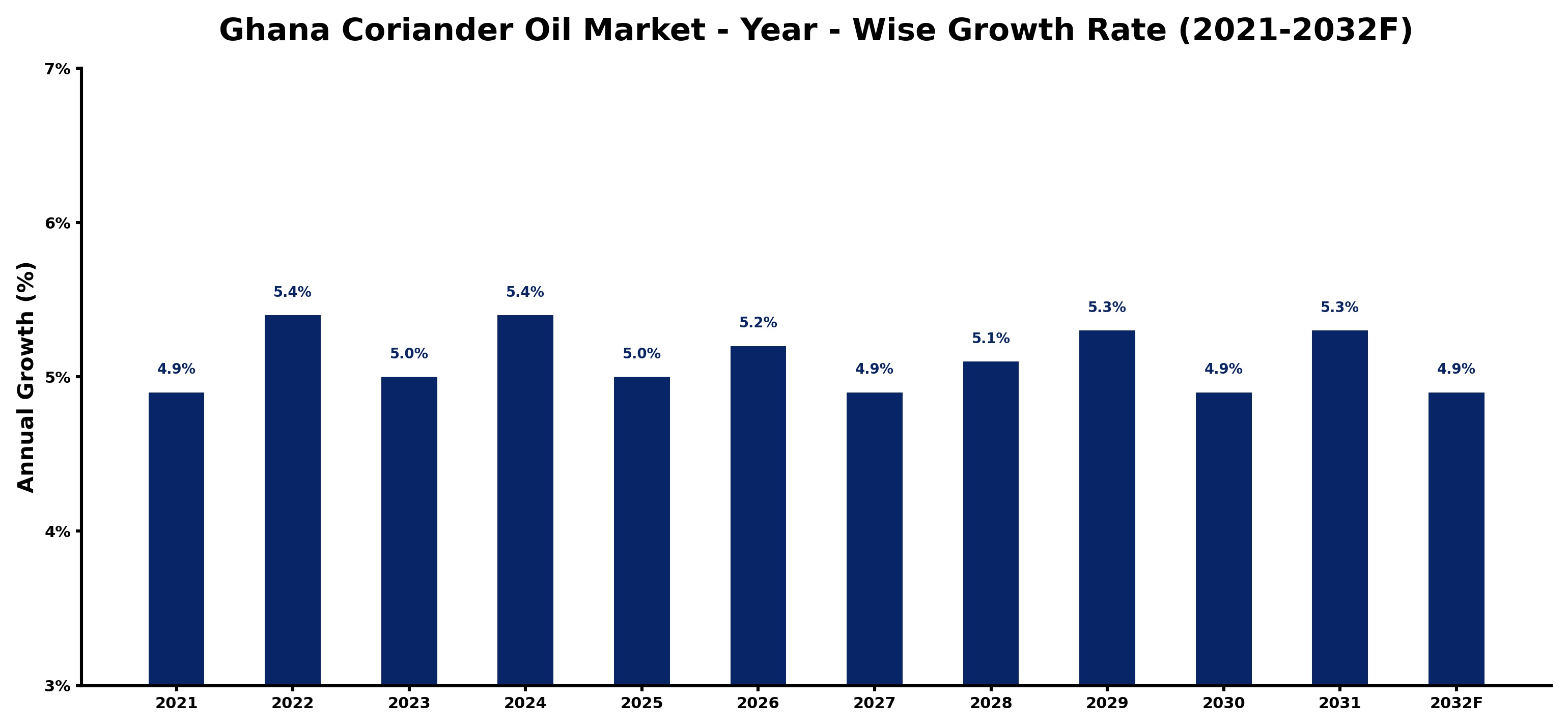 Ghana Coriander Oil Market Year-wise Growth Rate and Key Drivers
