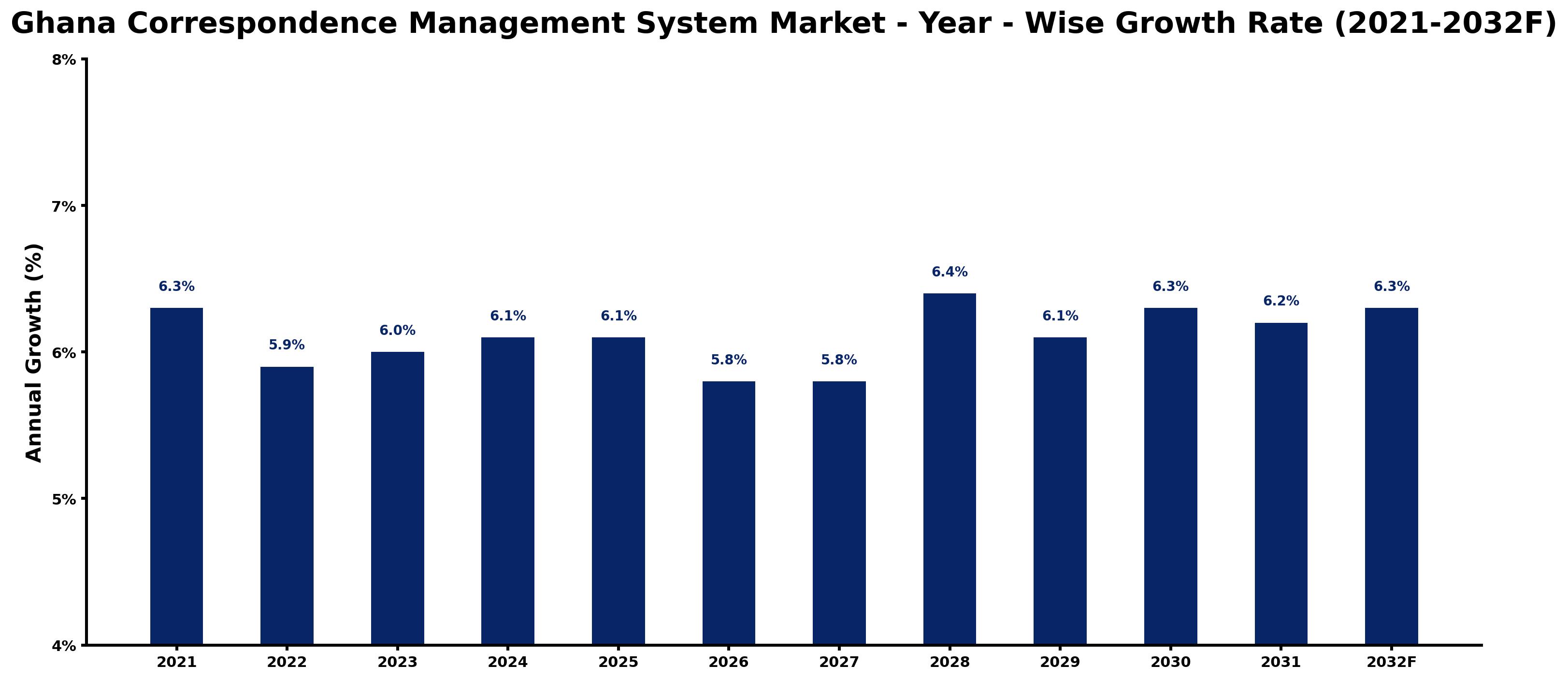 Ghana Correspondence Management System Market Year-wise Growth Rate and Key Drivers