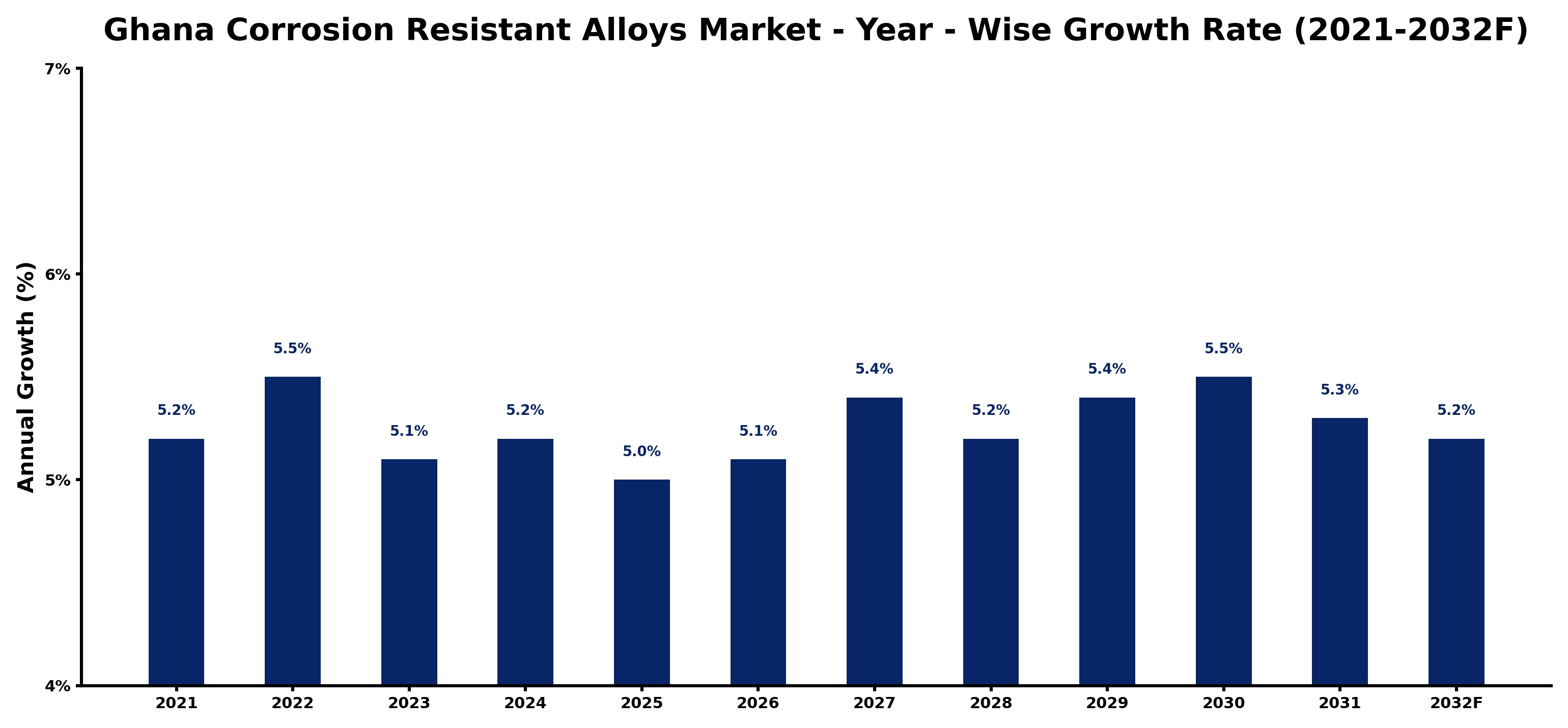 Ghana Corrosion Resistant Alloys Market Year-wise Growth Rate and Key Drivers