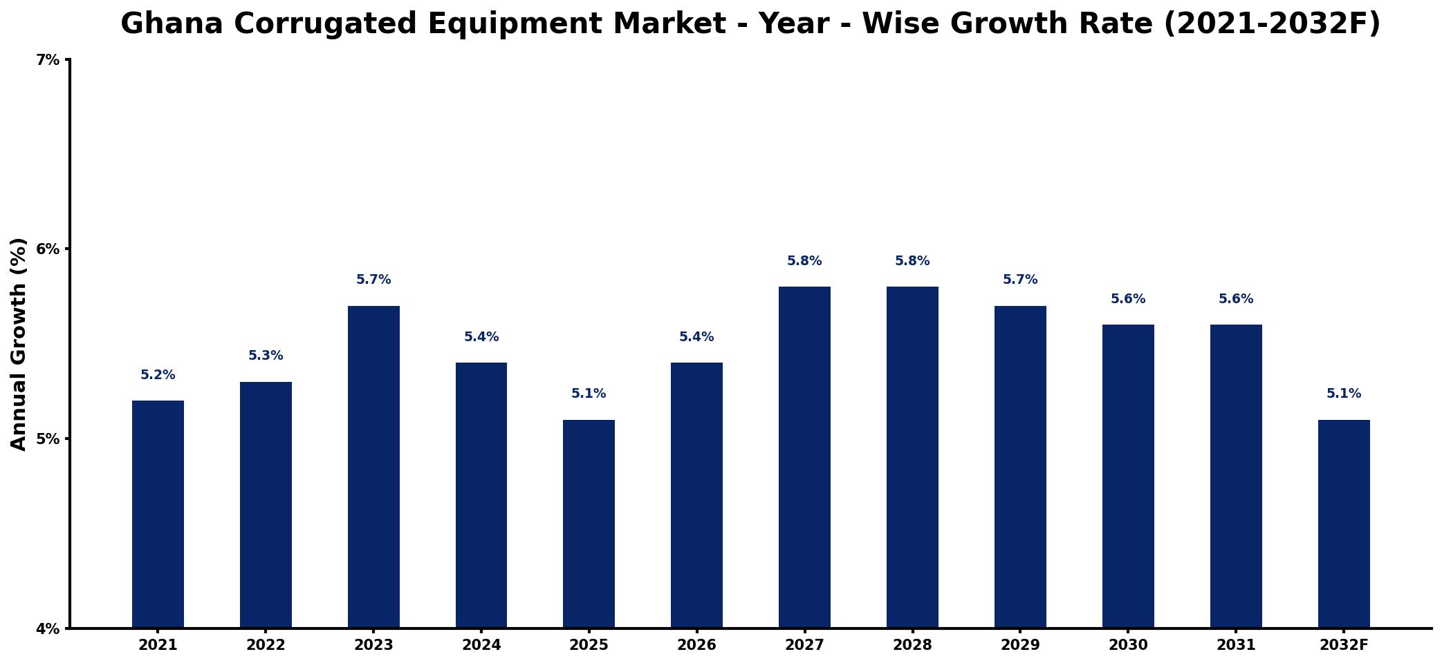 Ghana Corrugated Equipment Market Year-wise Growth Rate and Key Drivers