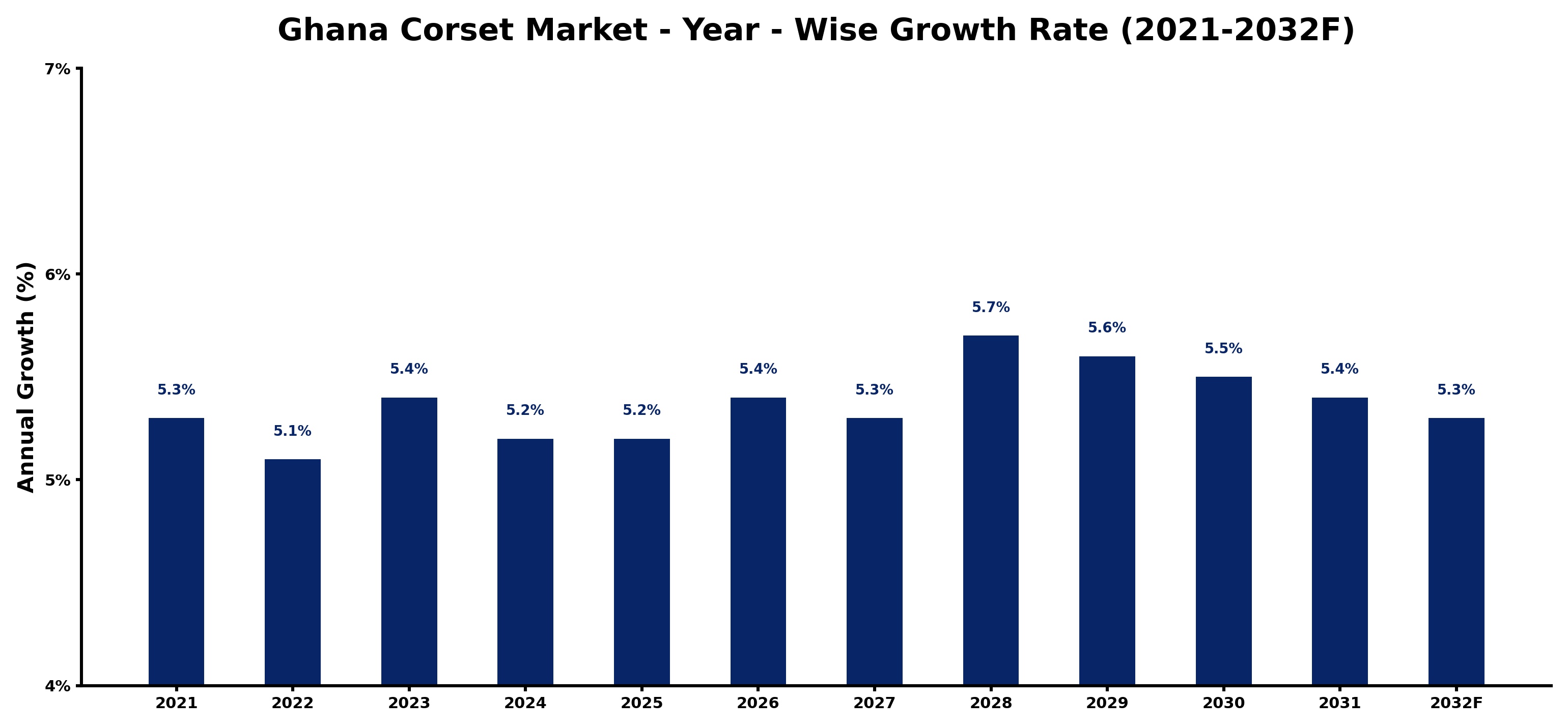 Ghana Corset Market Year-wise Growth Rate and Key Drivers