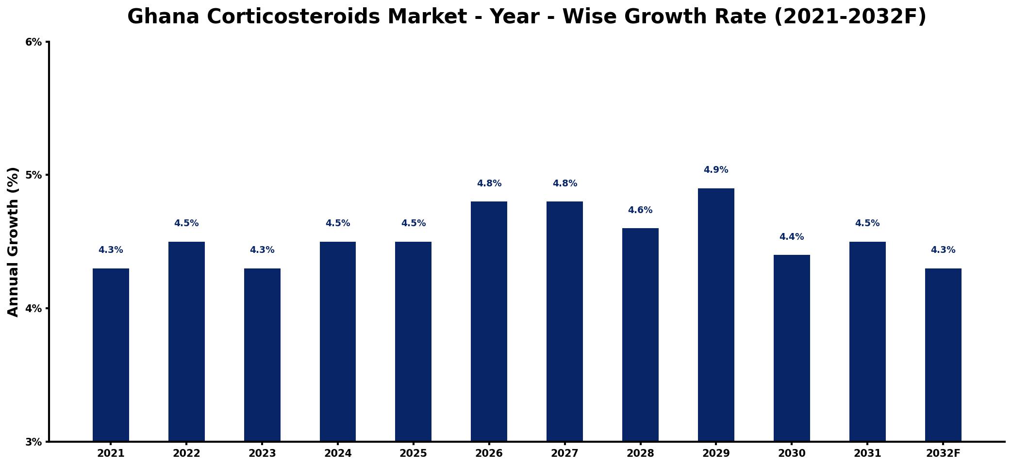 Ghana Corticosteroids Market Year-wise Growth Rate and Key Drivers