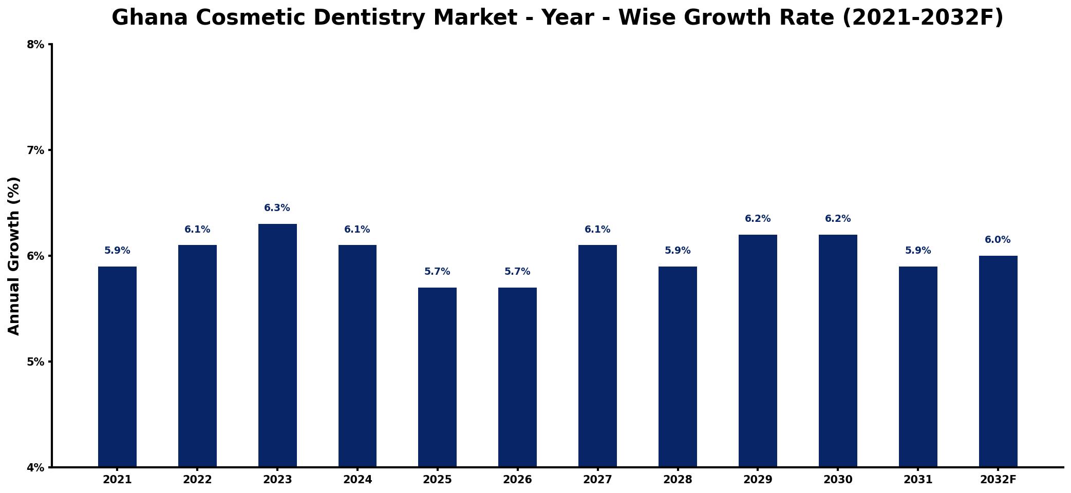 Ghana Cosmetic Dentistry Market Year-wise Growth Rate and Key Drivers