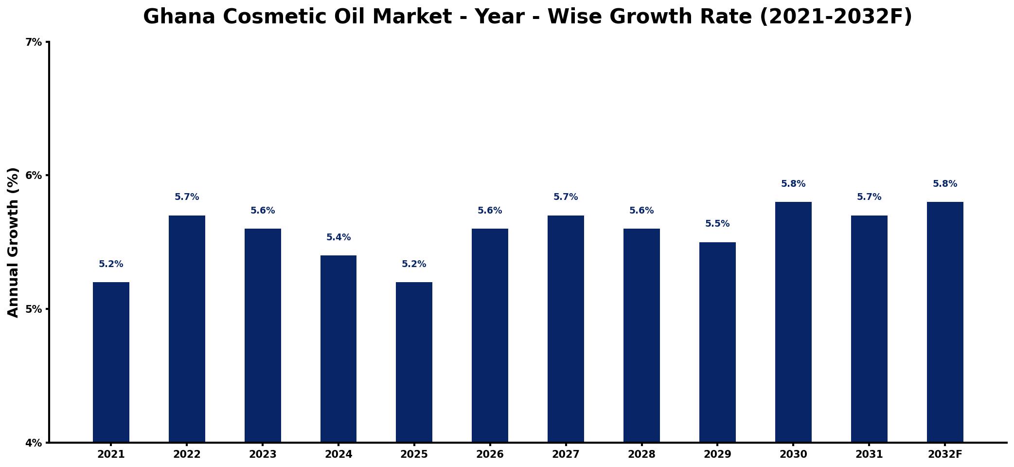 Ghana Cosmetic Oil Market Year-wise Growth Rate and Key Drivers