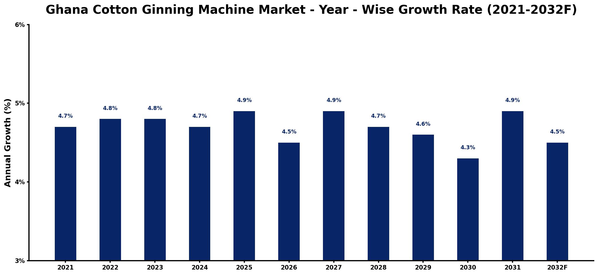 Ghana Cotton Ginning Machine Market Year-wise Growth Rate and Key Drivers