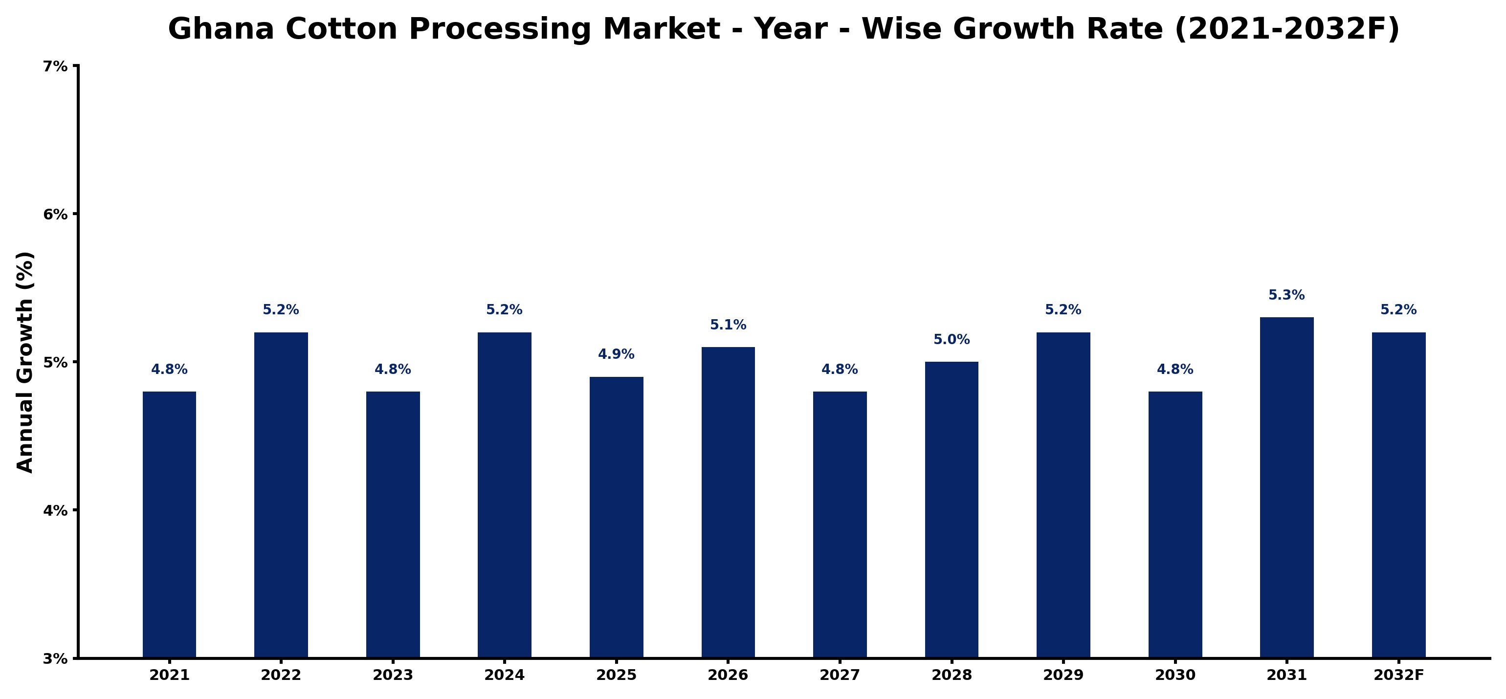 Ghana Cotton Processing Market Year-wise Growth Rate and Key Drivers