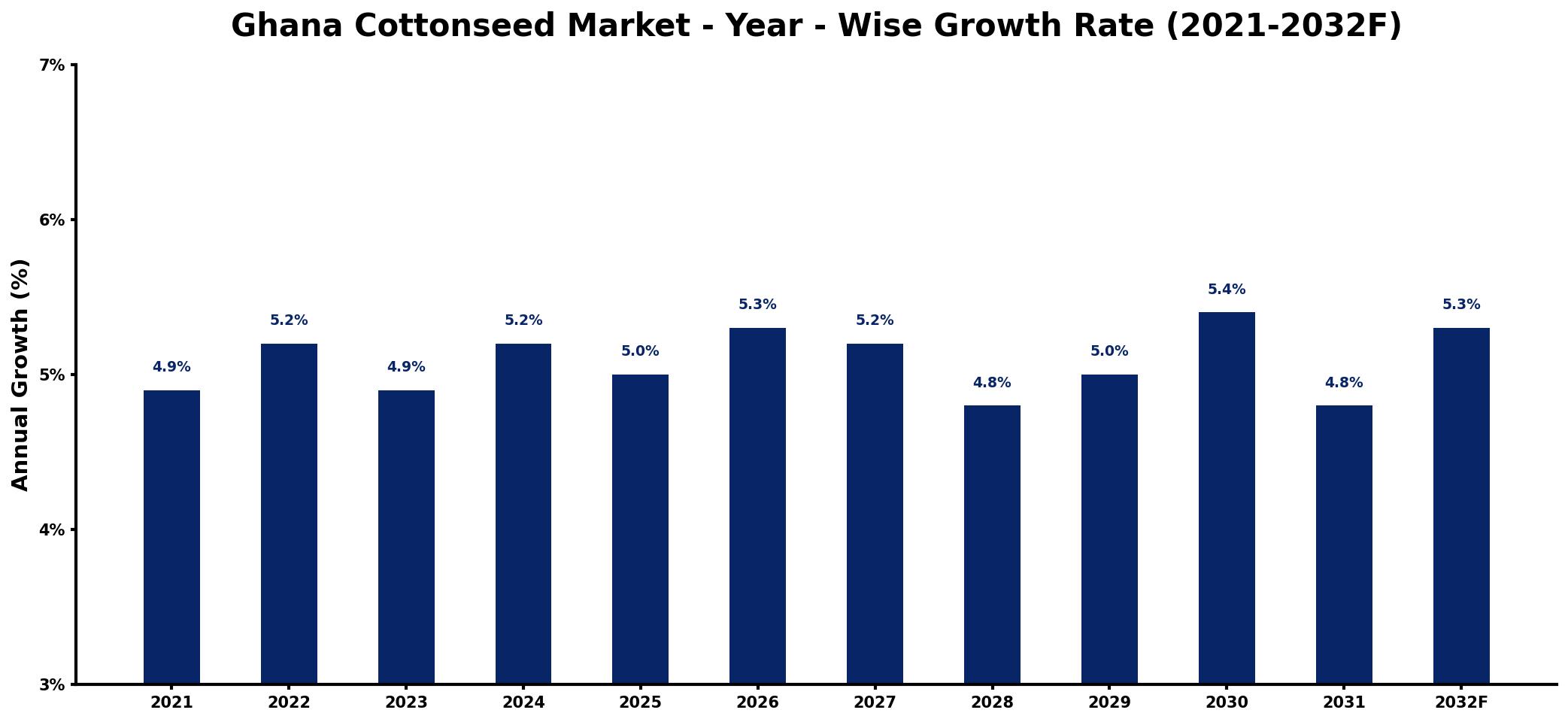 Ghana Cottonseed Market Year-wise Growth Rate and Key Drivers