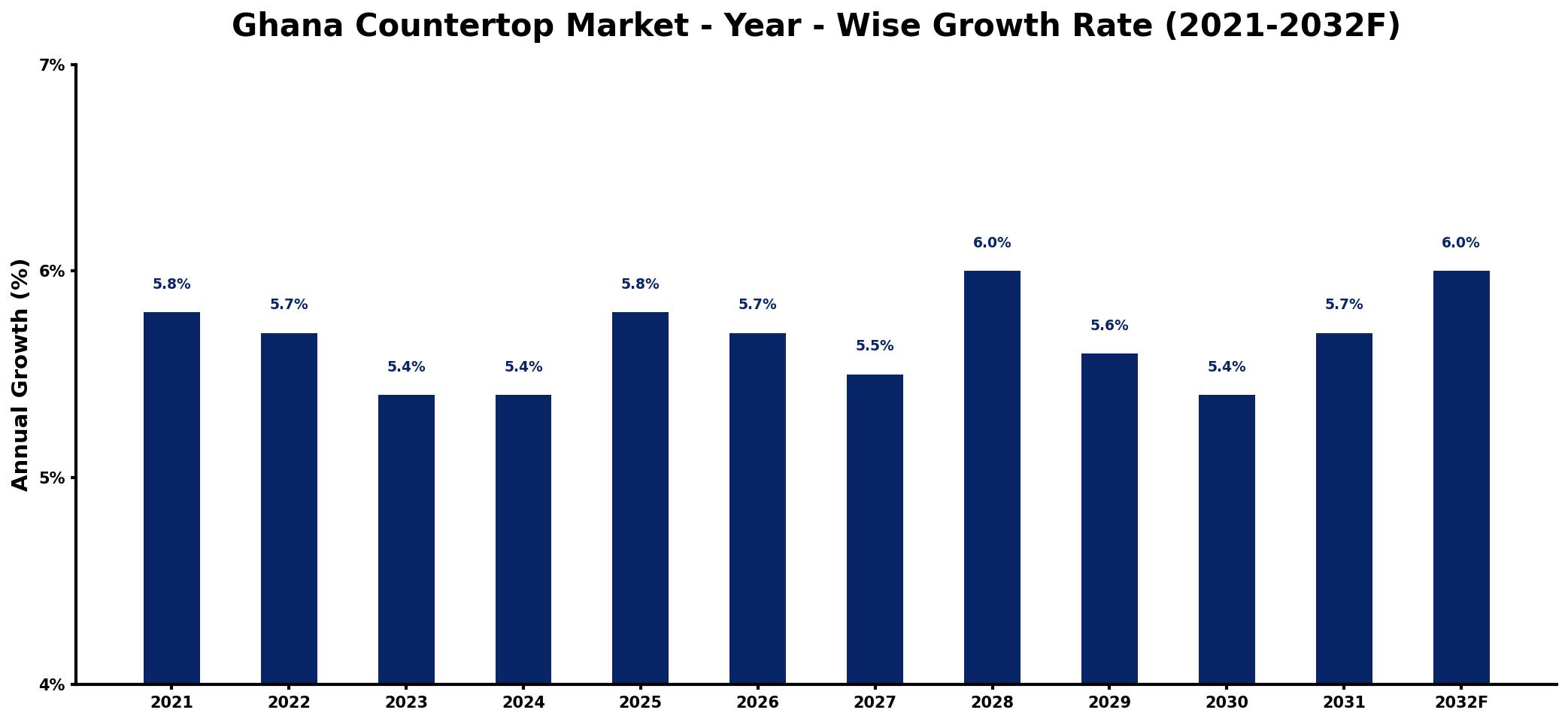 Ghana Countertop Market Year-wise Growth Rate and Key Drivers