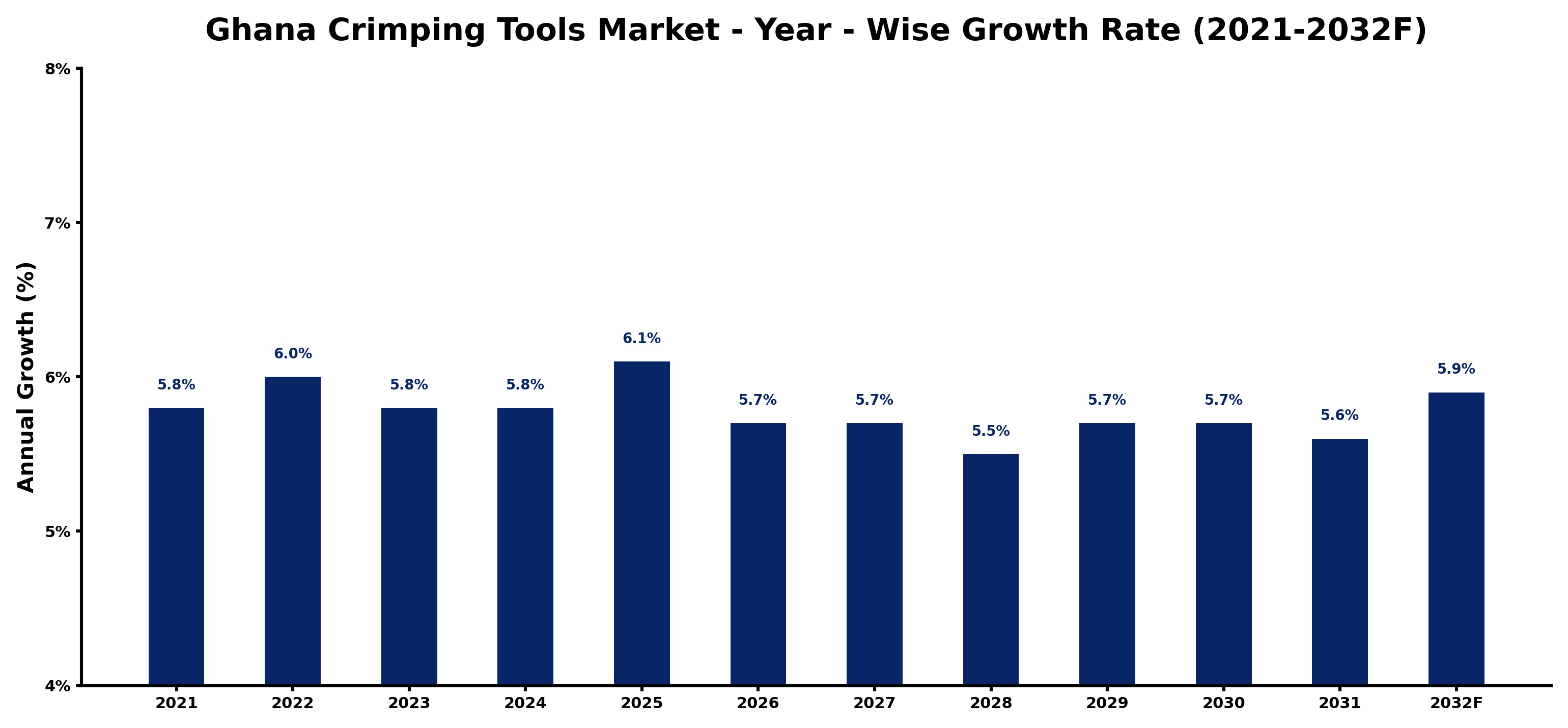 Ghana Crimping Tools Market Year-wise Growth Rate and Key Drivers