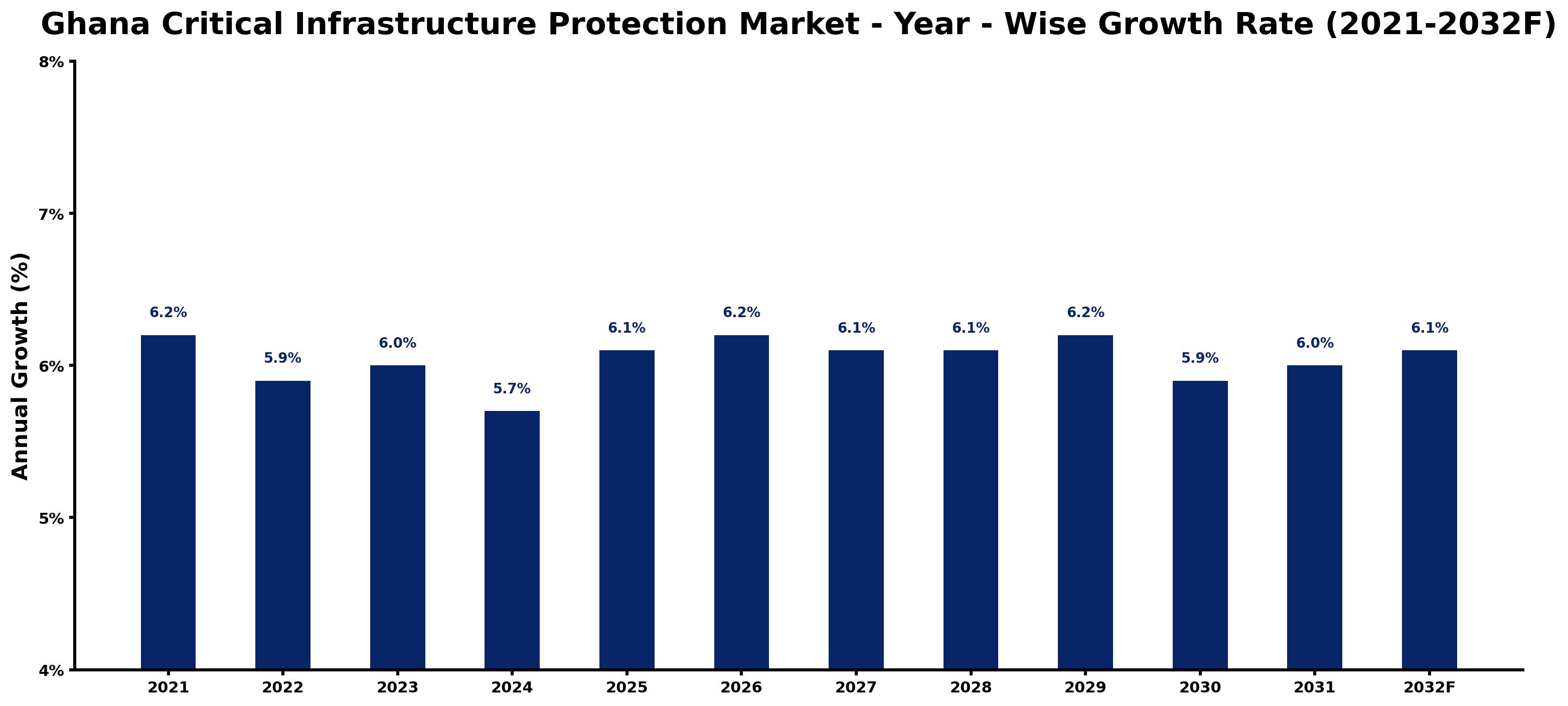 Ghana Critical Infrastructure Protection Market Year-wise Growth Rate and Key Drivers
