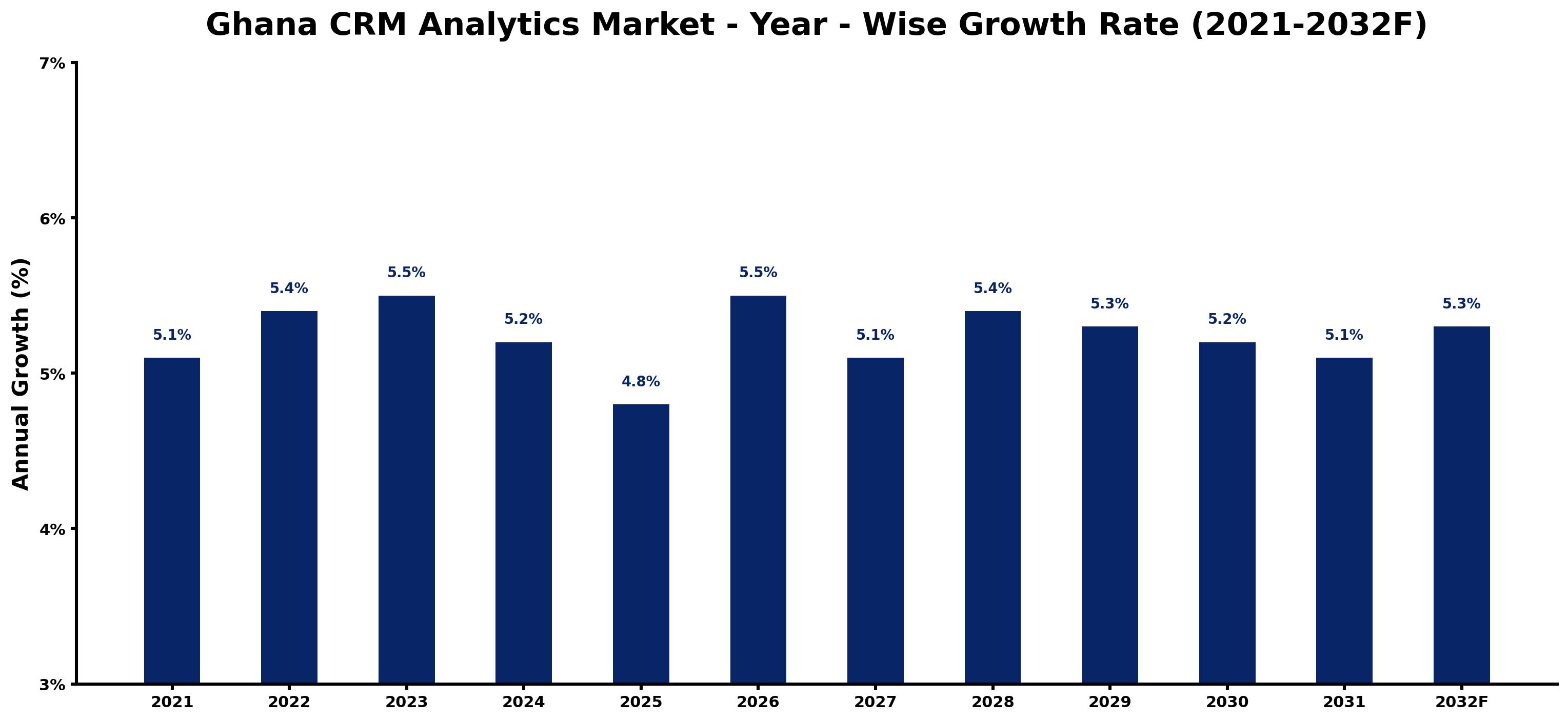 Ghana CRM Analytics Market Year-wise Growth Rate and Key Drivers