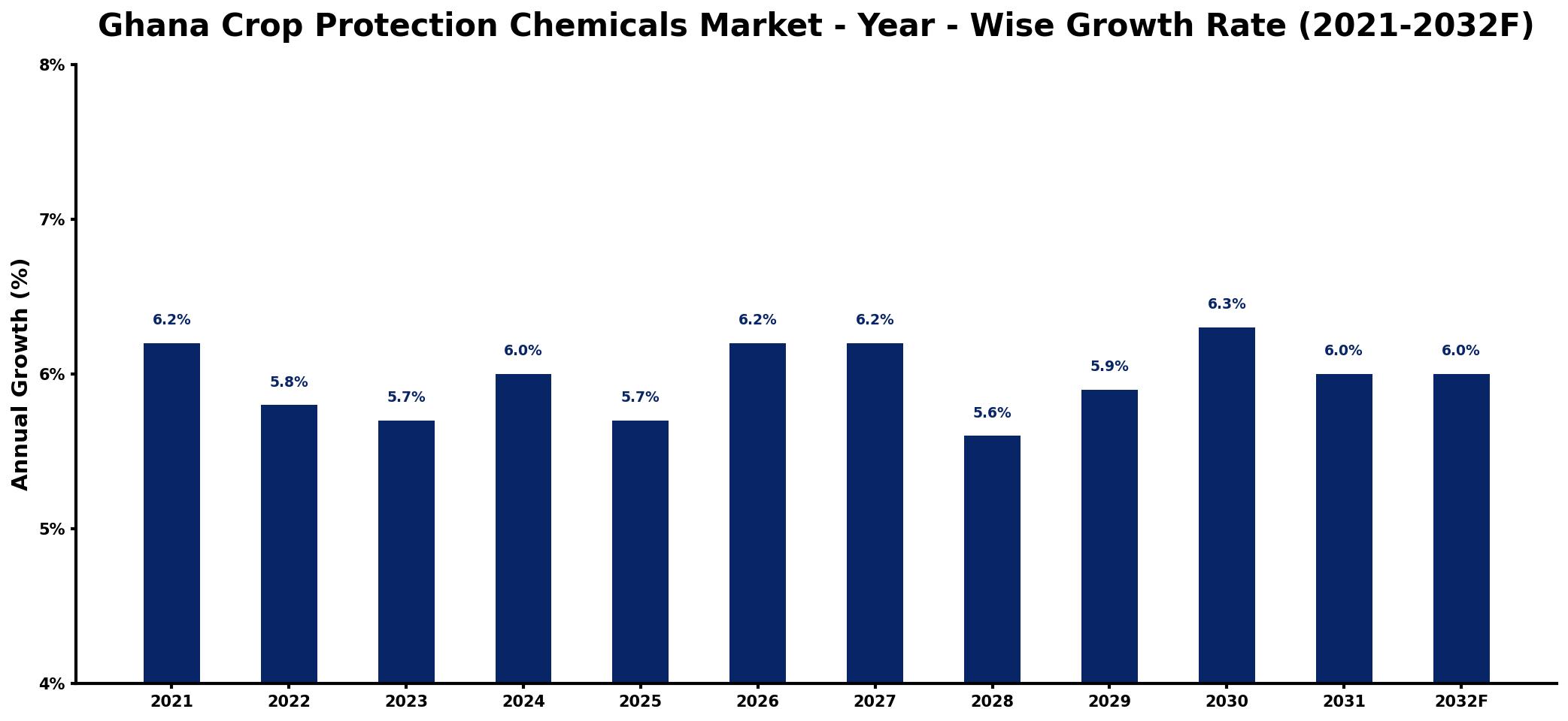 Ghana Crop Protection Chemicals Market Year-wise Growth Rate and Key Drivers