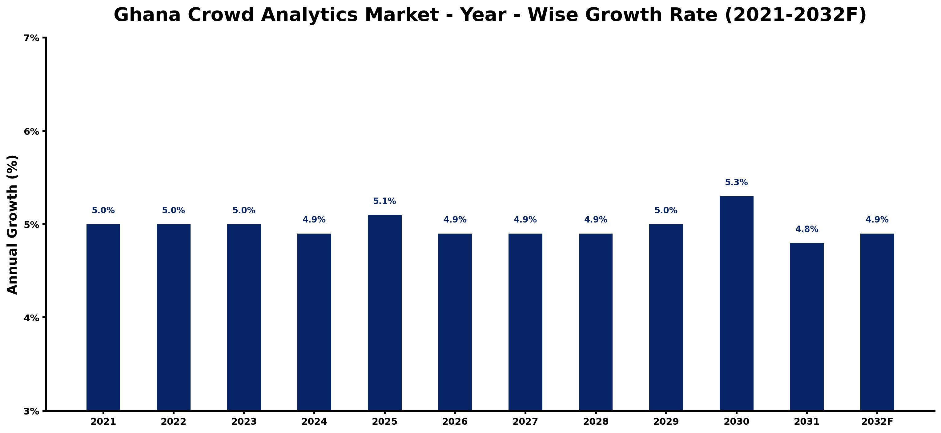 Ghana Crowd Analytics Market Year-wise Growth Rate and Key Drivers