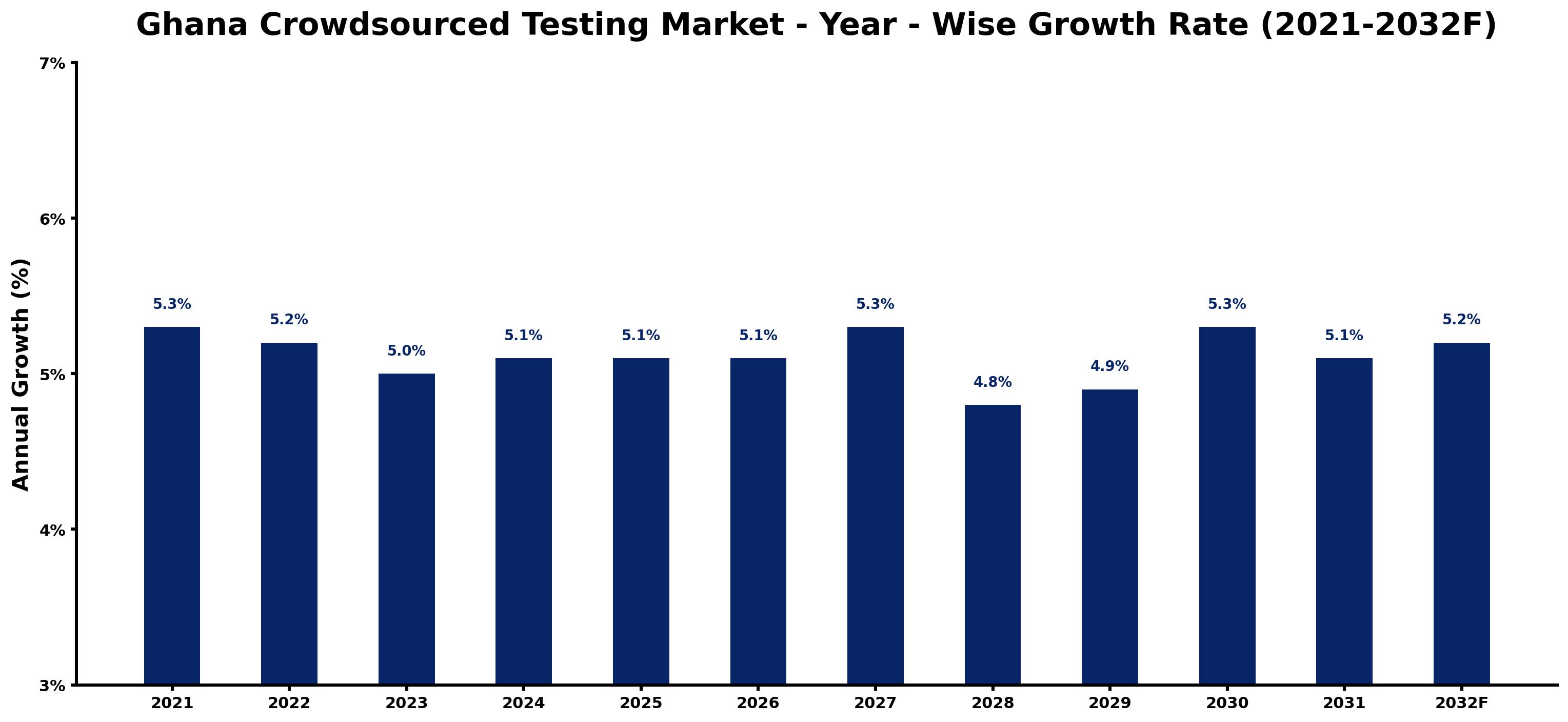 Ghana Crowdsourced Testing Market Year-wise Growth Rate and Key Drivers