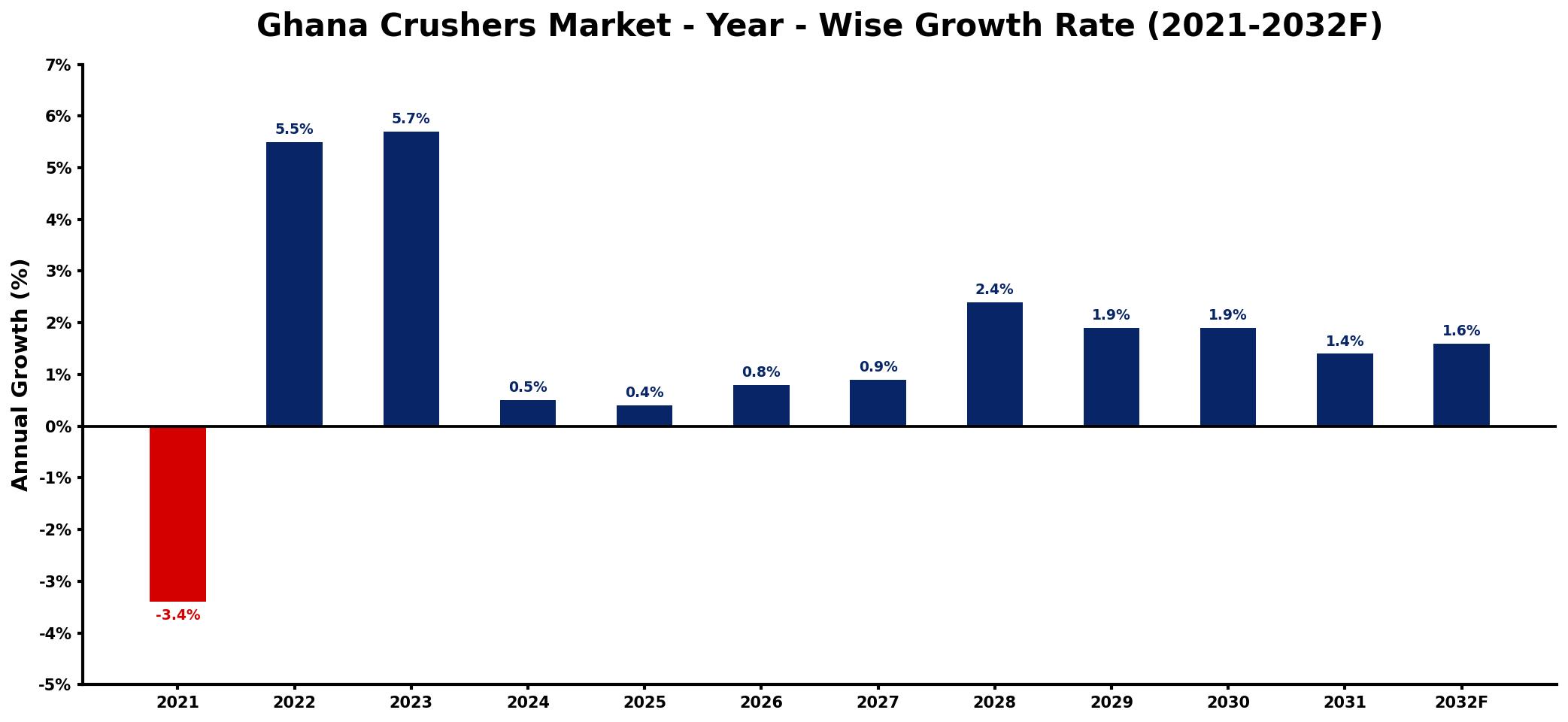 Ghana Crushers Market Year-wise Growth Rate and Key Drivers