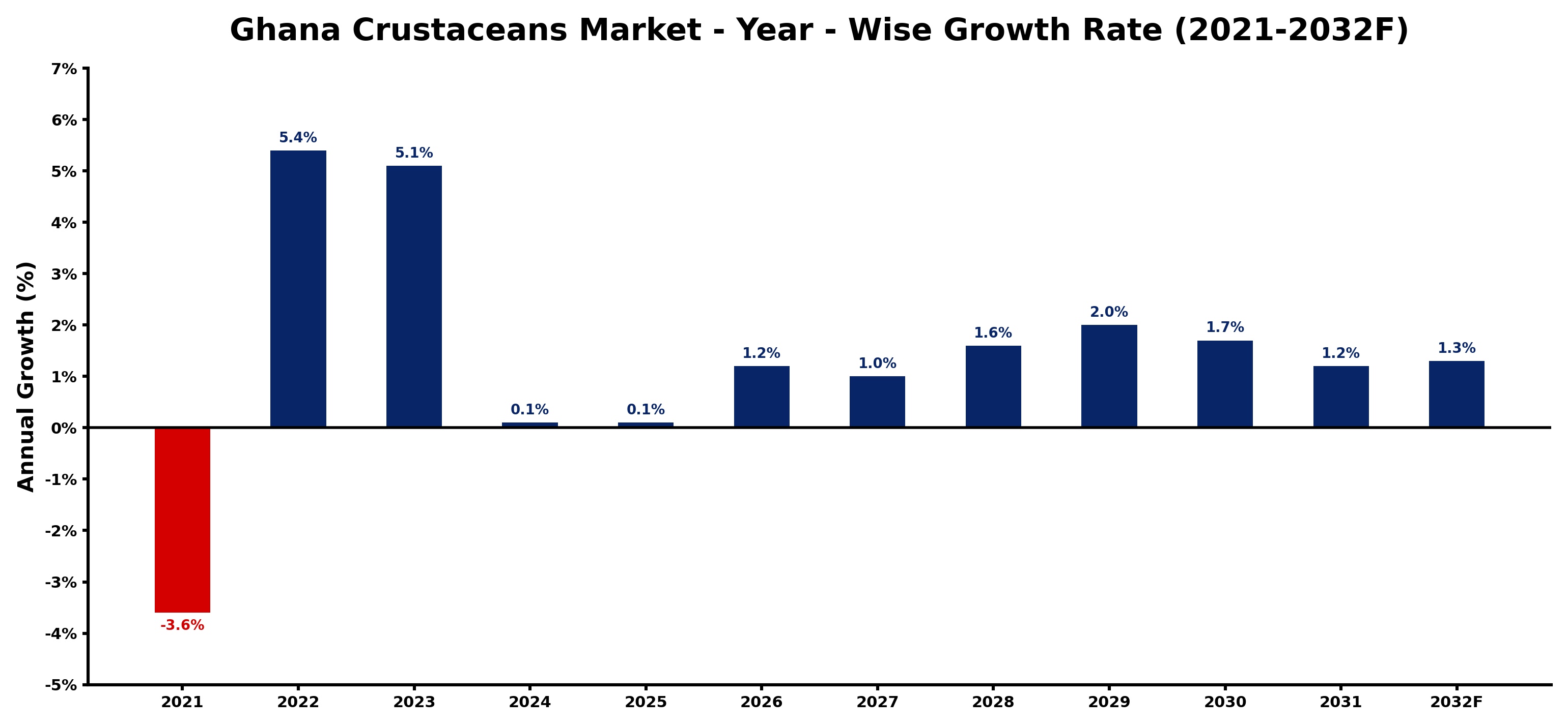 Ghana Crustaceans Market Year-wise Growth Rate and Key Drivers