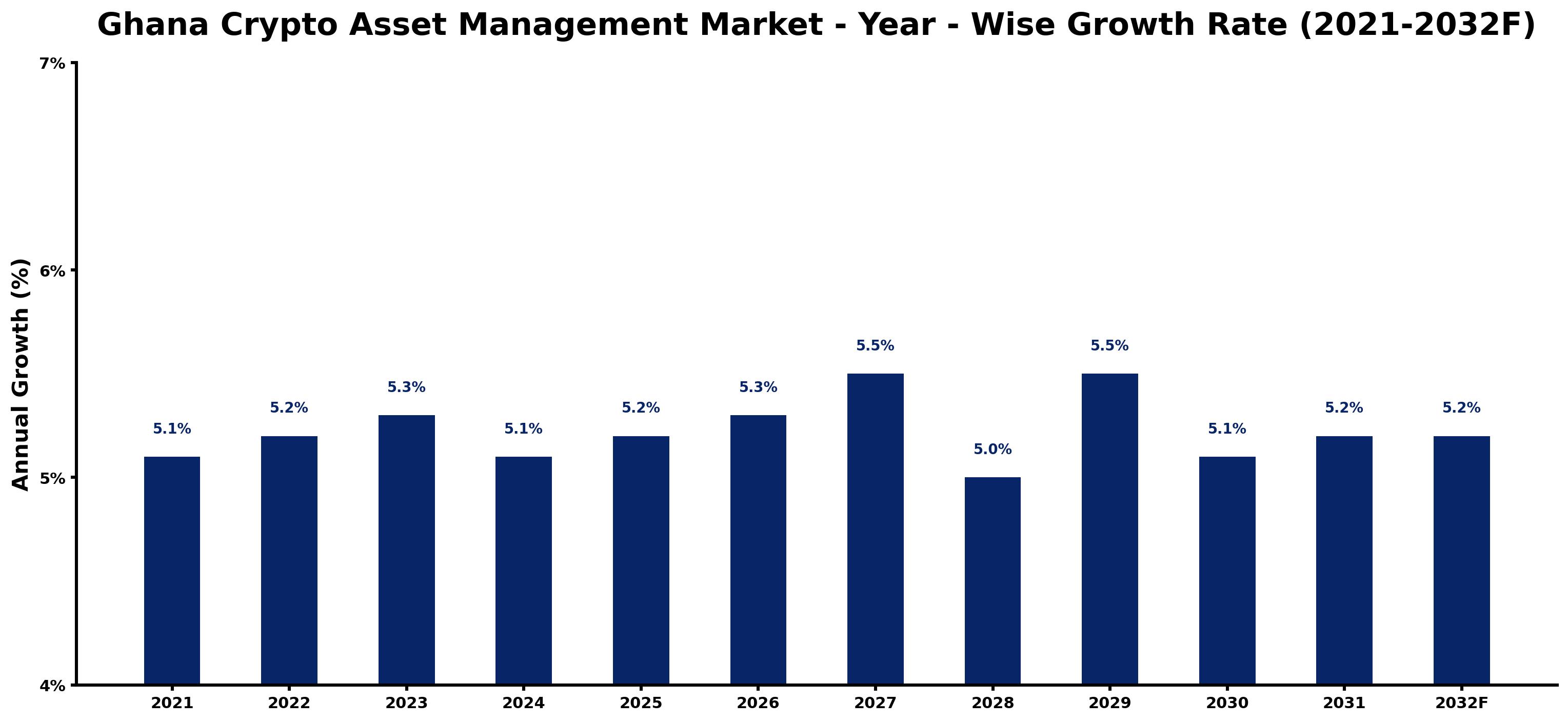 Ghana Crypto Asset Management Market Year-wise Growth Rate and Key Drivers