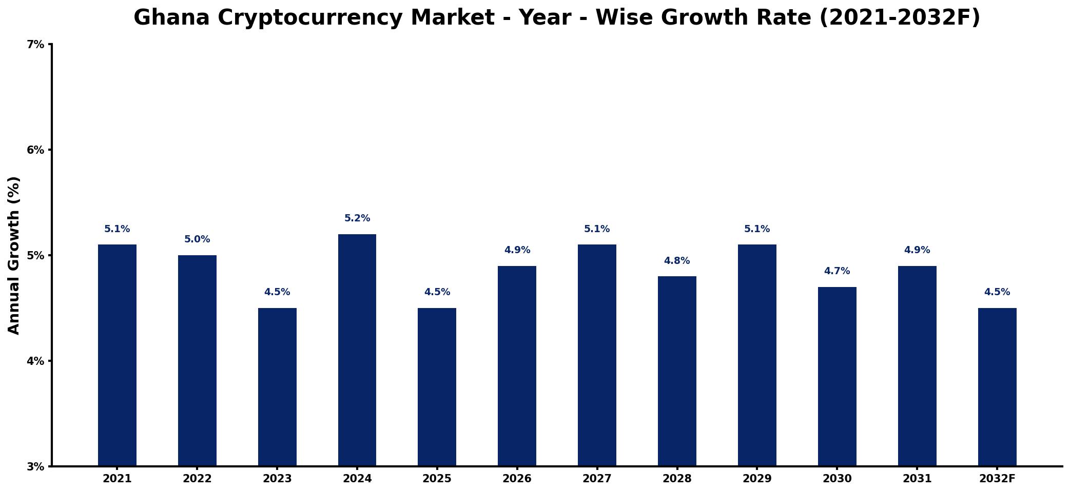 Ghana Cryptocurrency Market Year-wise Growth Rate and Key Drivers