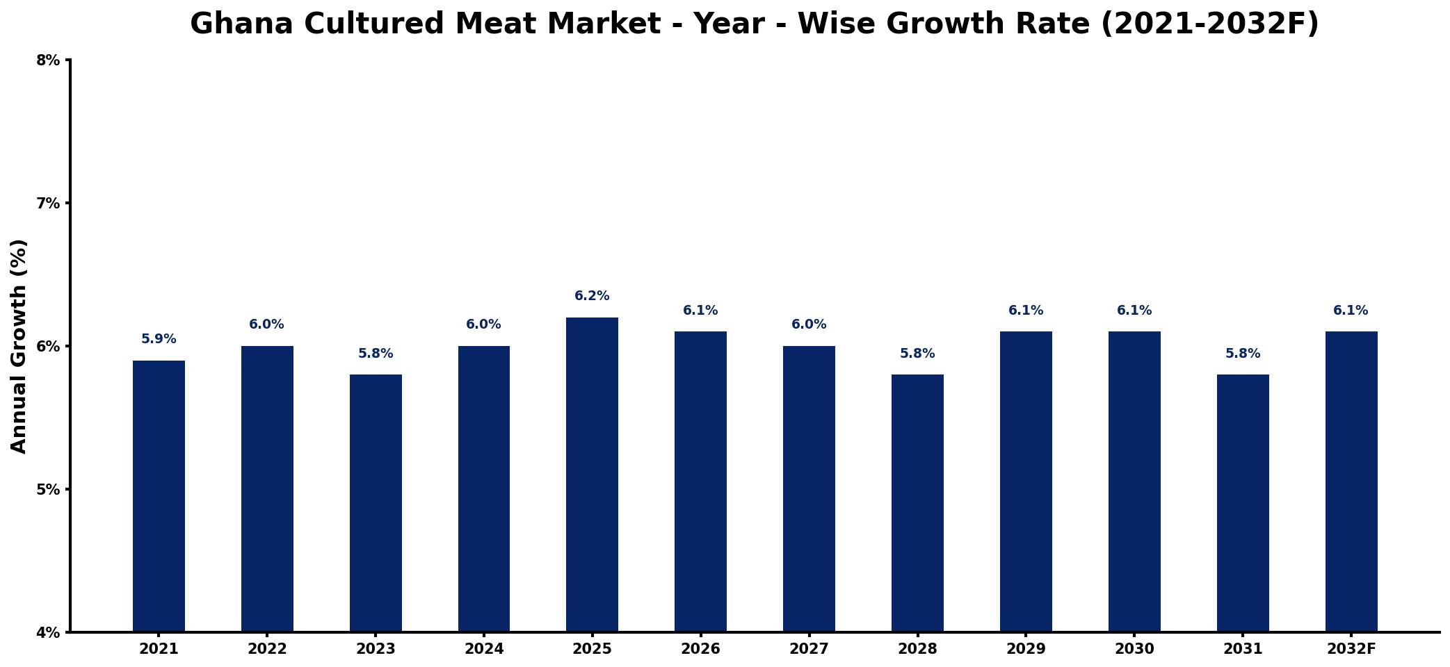 Ghana Cultured Meat Market Year-wise Growth Rate and Key Drivers