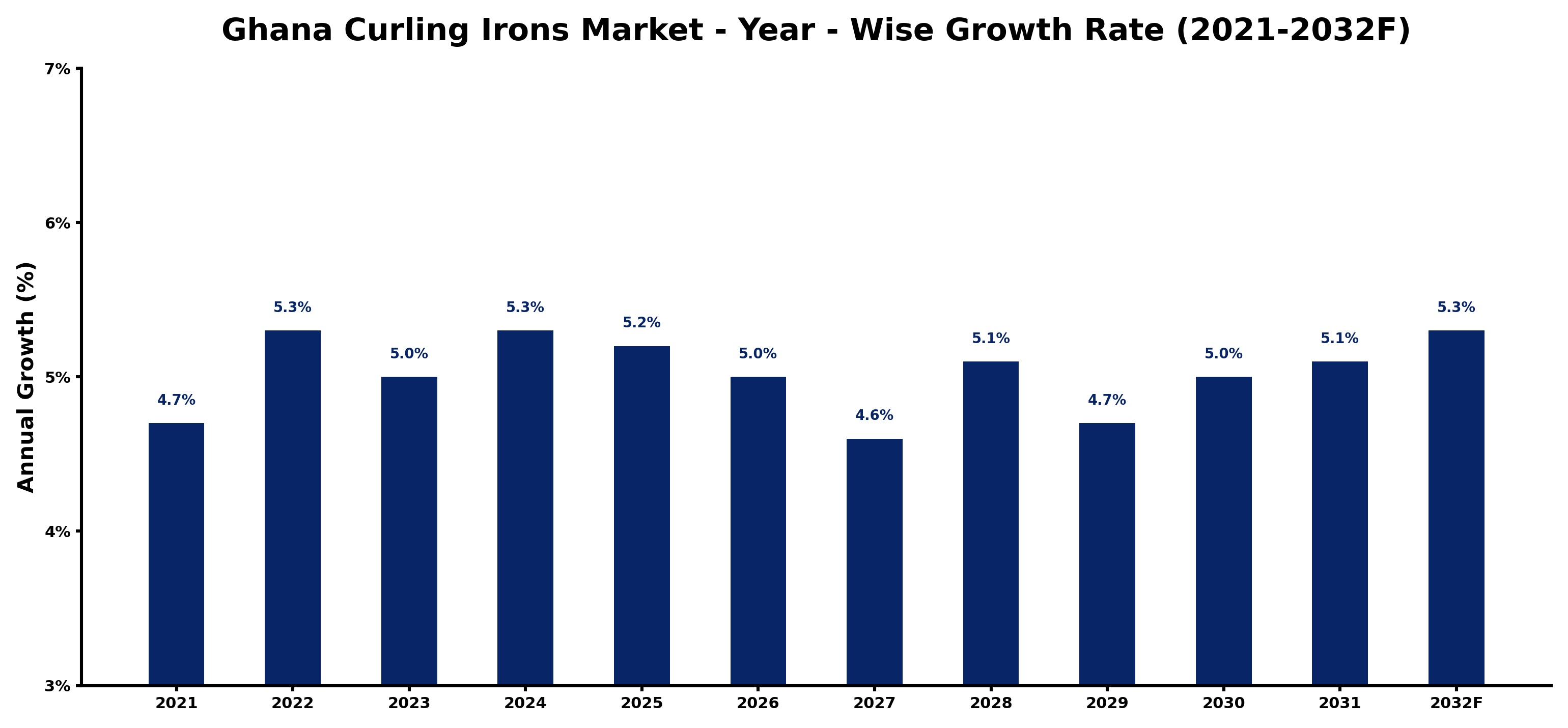 Ghana Curling Irons Market Year-wise Growth Rate and Key Drivers