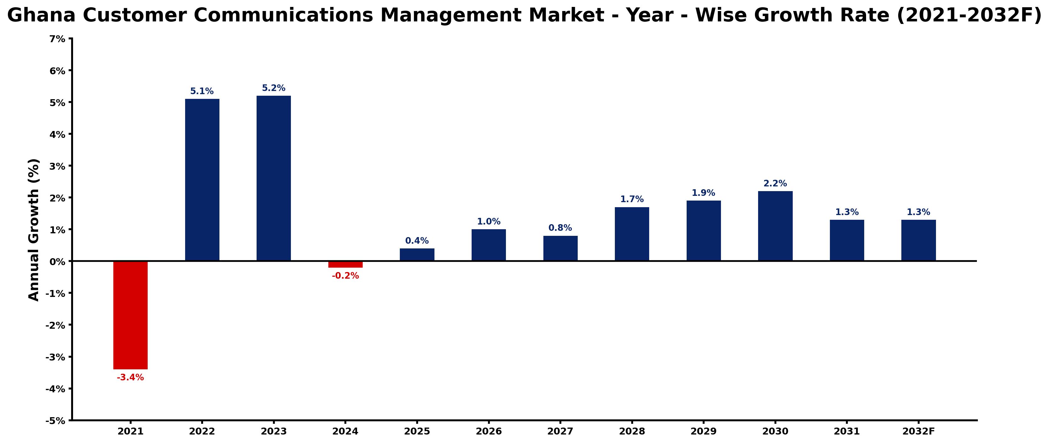 Ghana Customer Communications Management Market Year-wise Growth Rate and Key Drivers