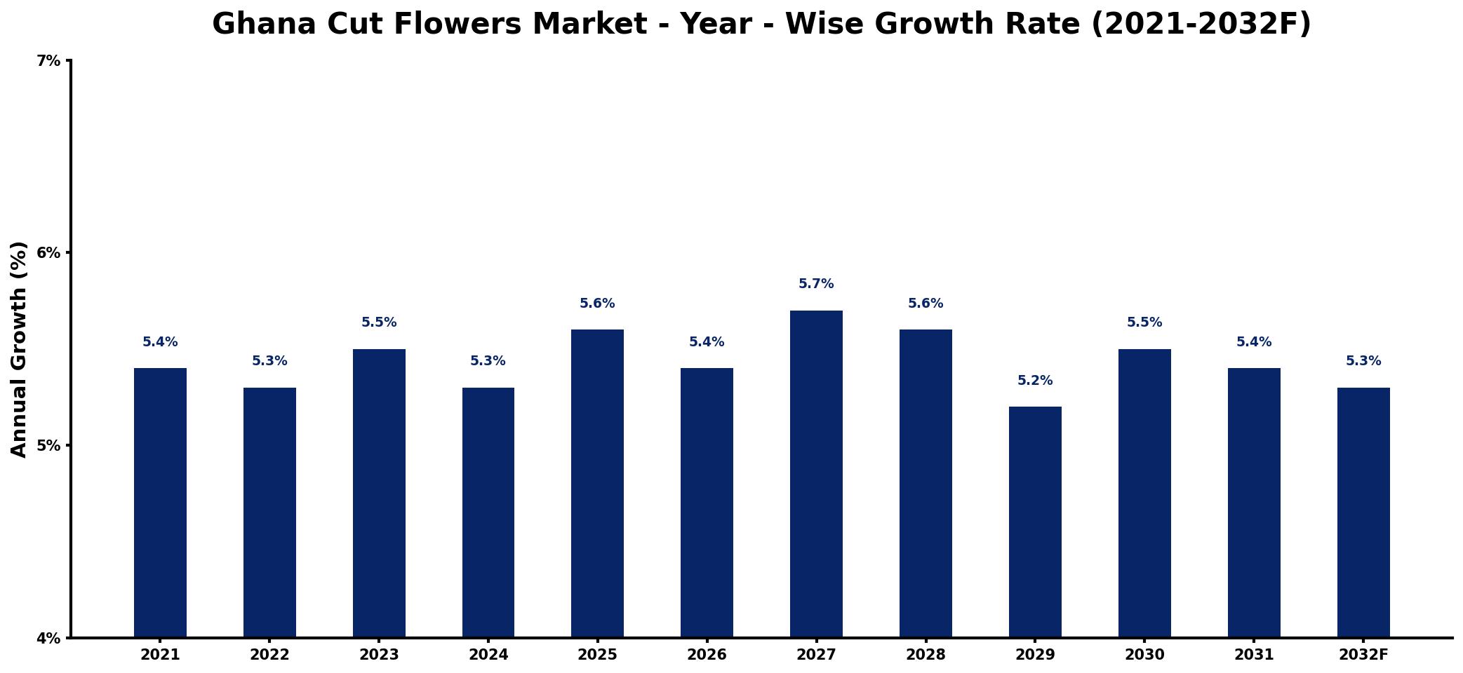 Ghana Cut Flowers Market Year-wise Growth Rate and Key Drivers