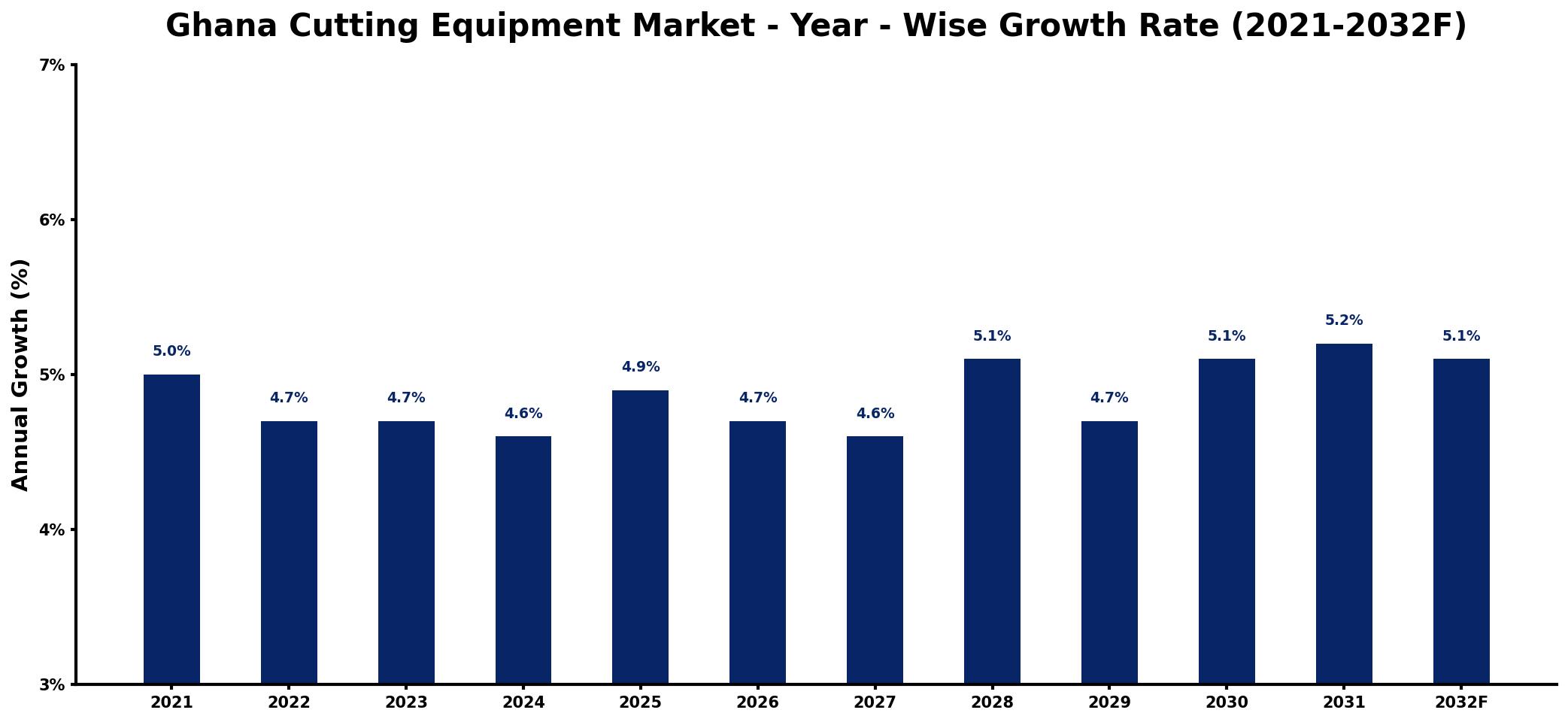 Ghana Cutting Equipment Market Year-wise Growth Rate and Key Drivers