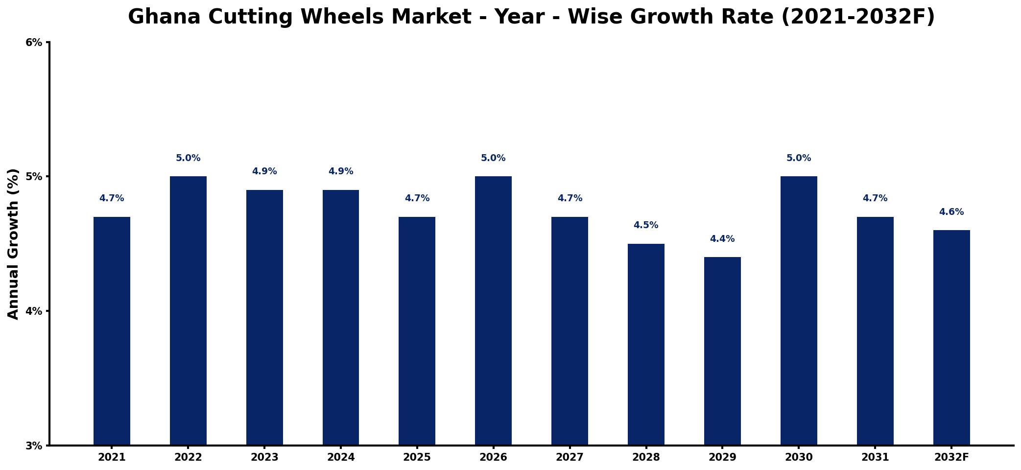 Ghana Cutting Wheels Market Year-wise Growth Rate and Key Drivers