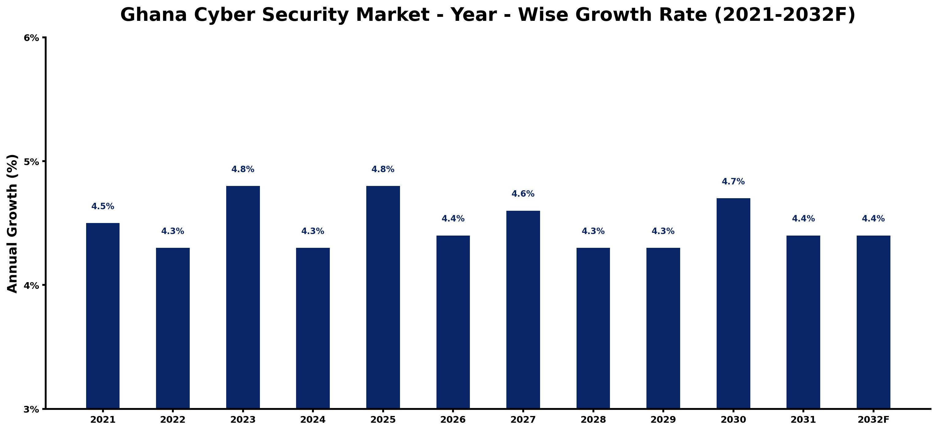Ghana Cyber Security Market Year-wise Growth Rate and Key Drivers