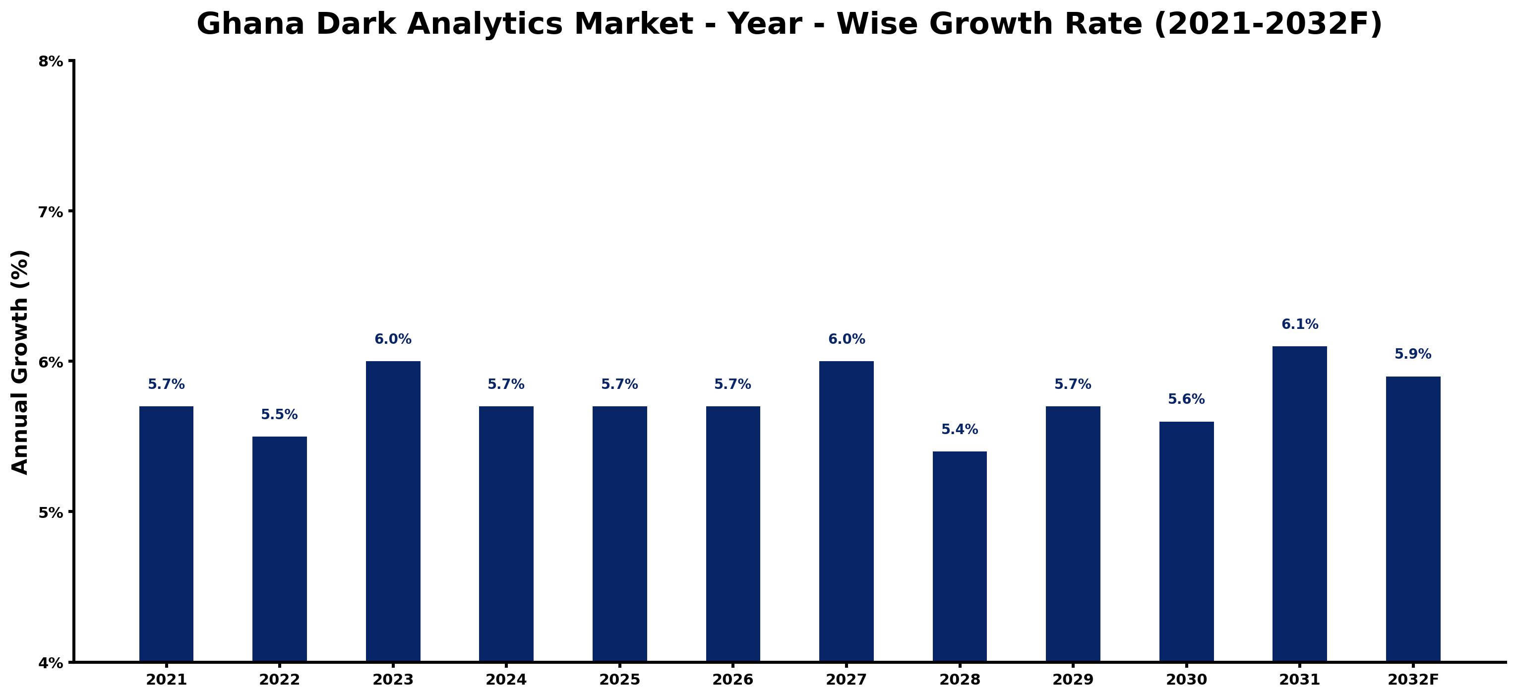Ghana Dark Analytics Market Year-wise Growth Rate and Key Drivers