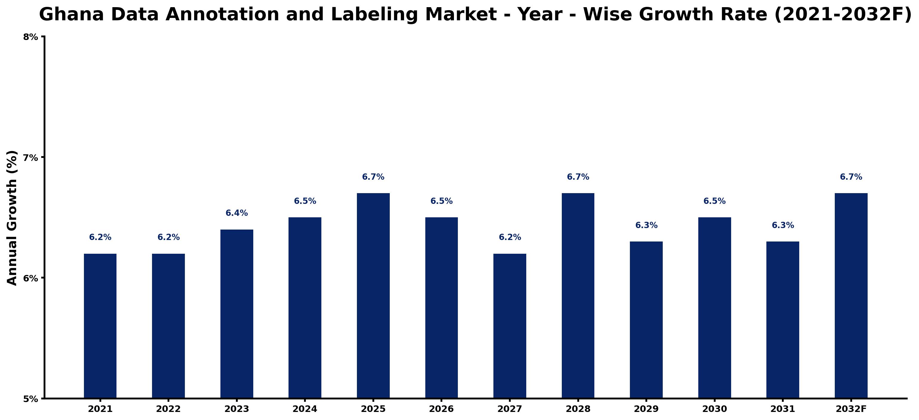 Ghana Data Annotation and Labeling Market Year-wise Growth Rate and Key Drivers