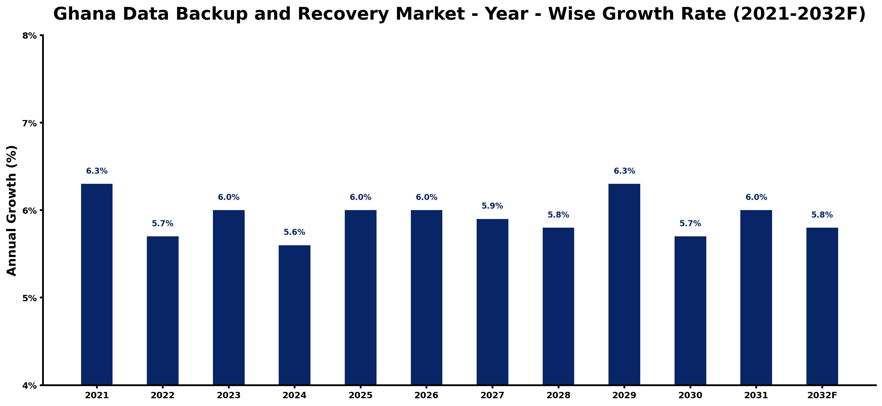 Ghana Data Backup and Recovery Market Year-wise Growth Rate and Key Drivers